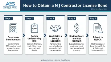Five-step NJ contractor license bond application process from research to submission