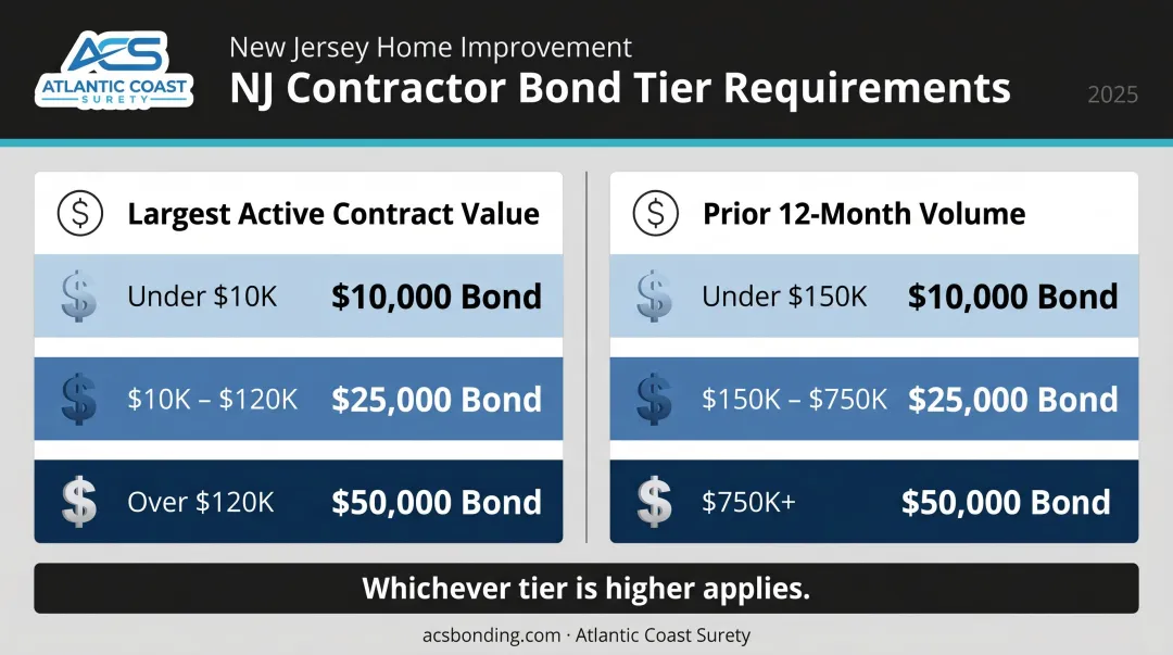 NJ contractor bond amount three-tier requirement chart by contract value and volume