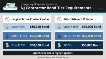 NJ contractor bond amount three-tier requirement chart by contract value and volume