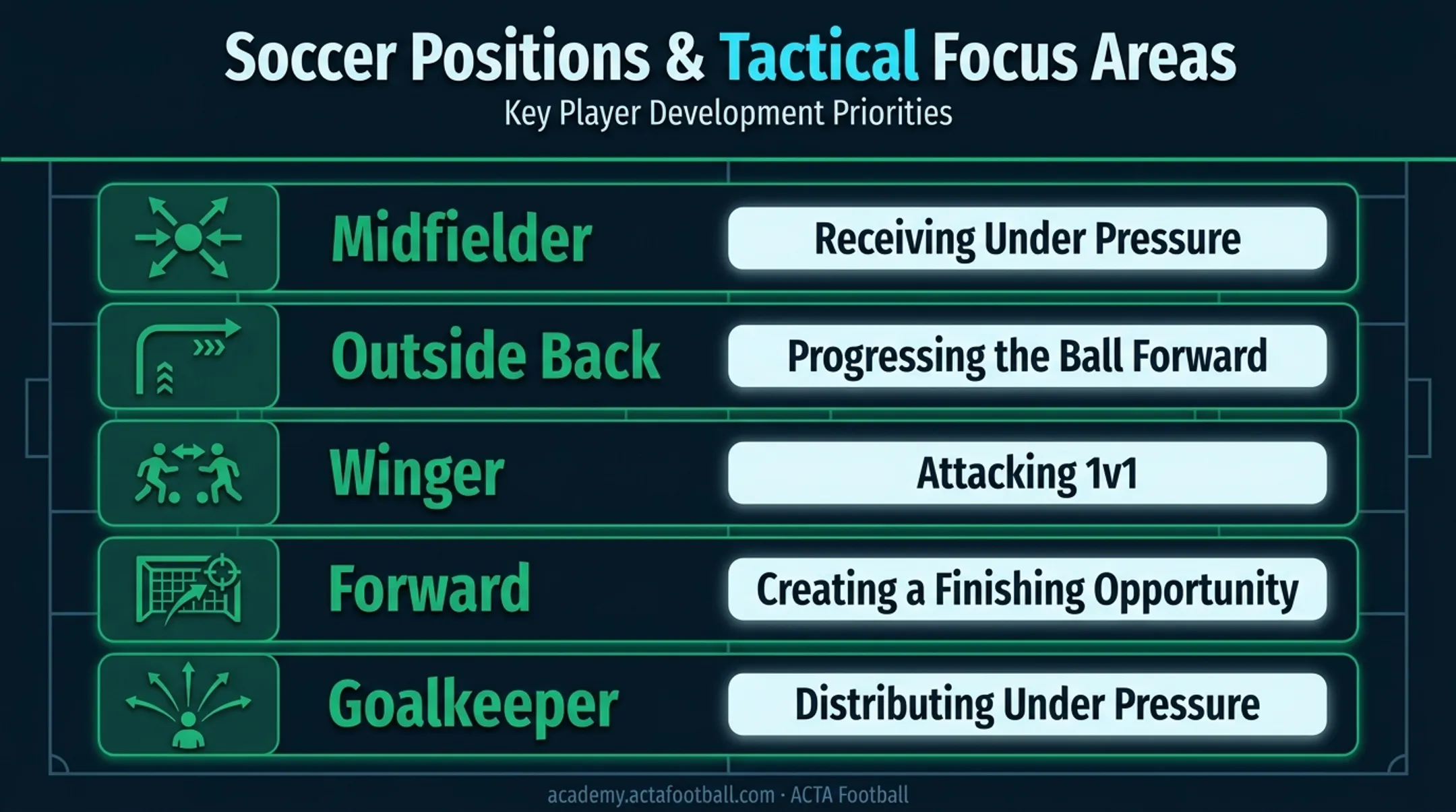 Soccer position-specific training focus areas comparison chart