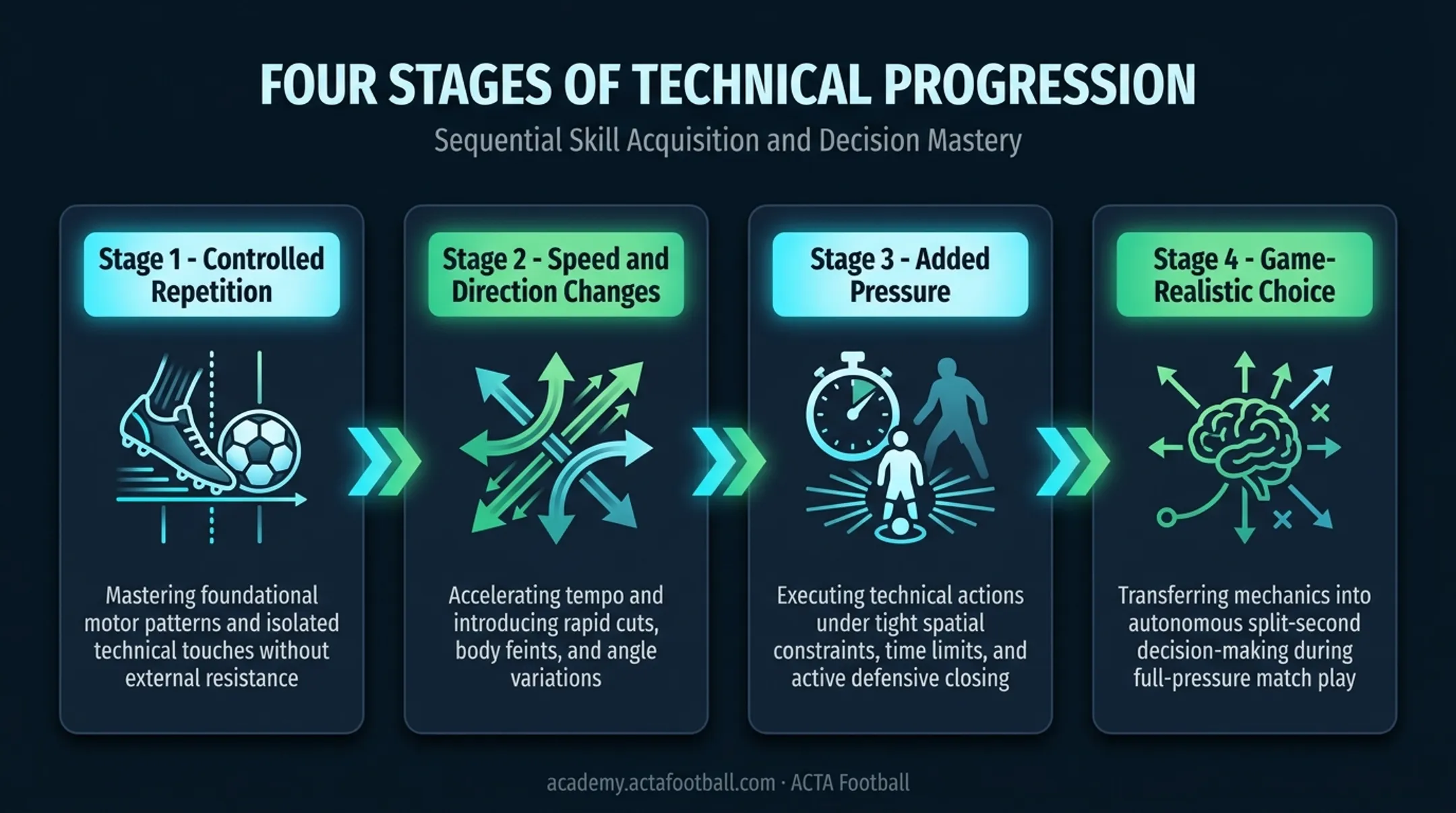 4-step technical progression model from repetition to game decisions
