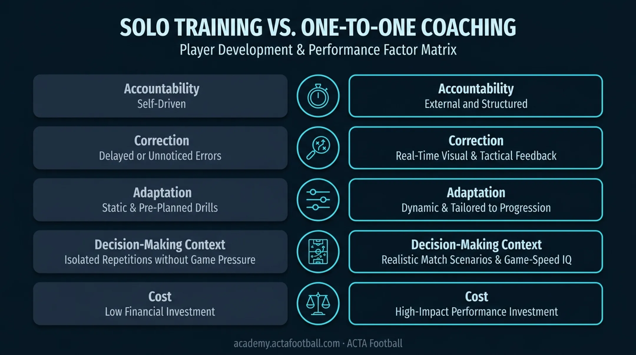 Private coaching versus solo training comparison across five factors