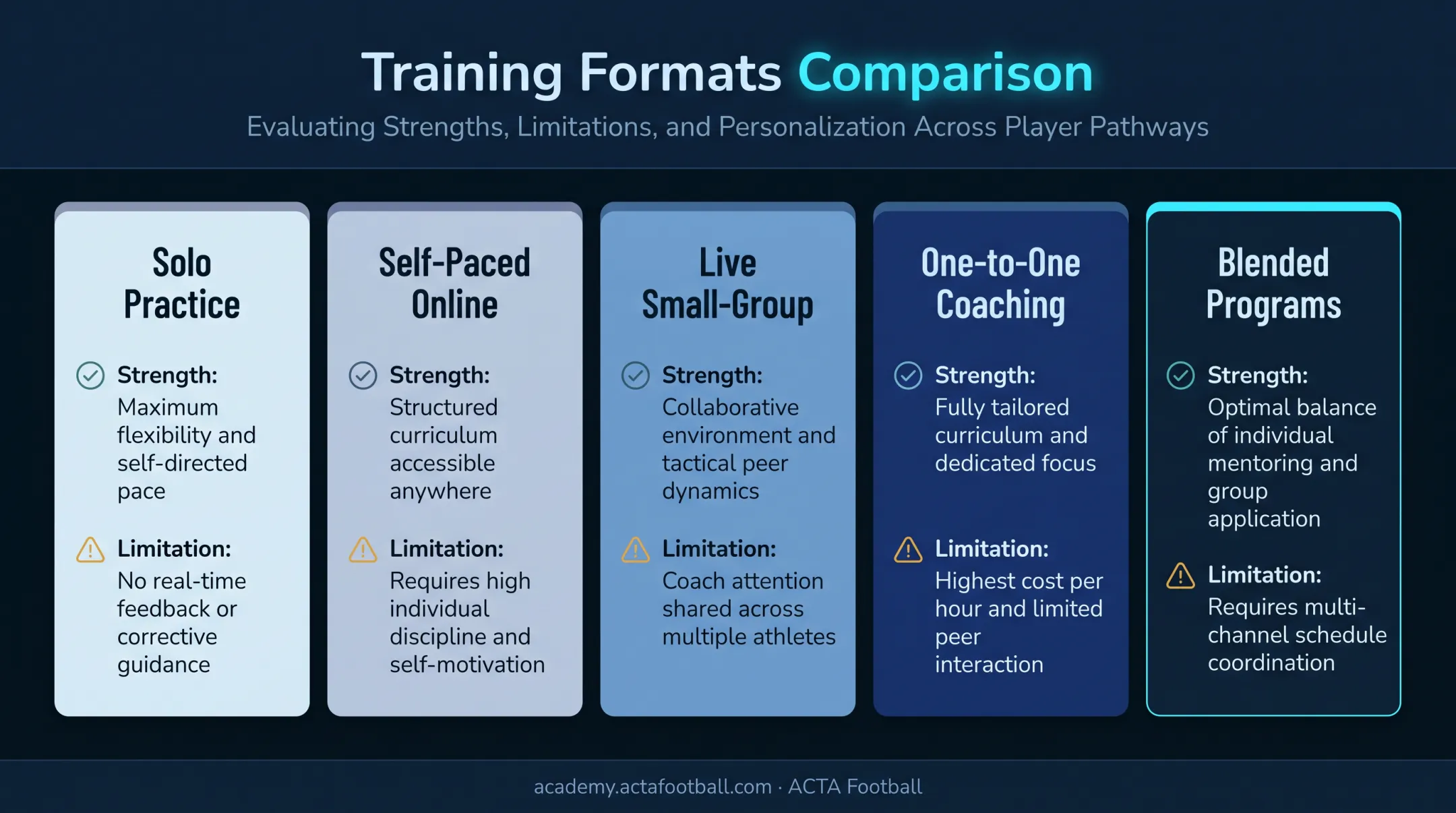Five soccer training formats compared by strengths and limitations