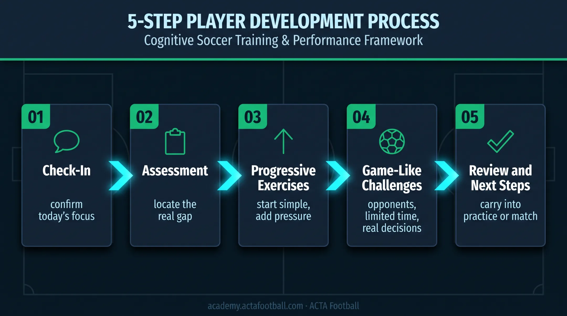 Five-stage private soccer training session progression flow