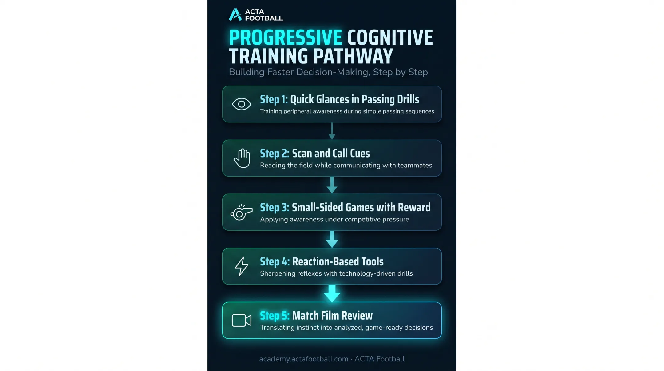 5-step scanning training drill progression from glances to match film review