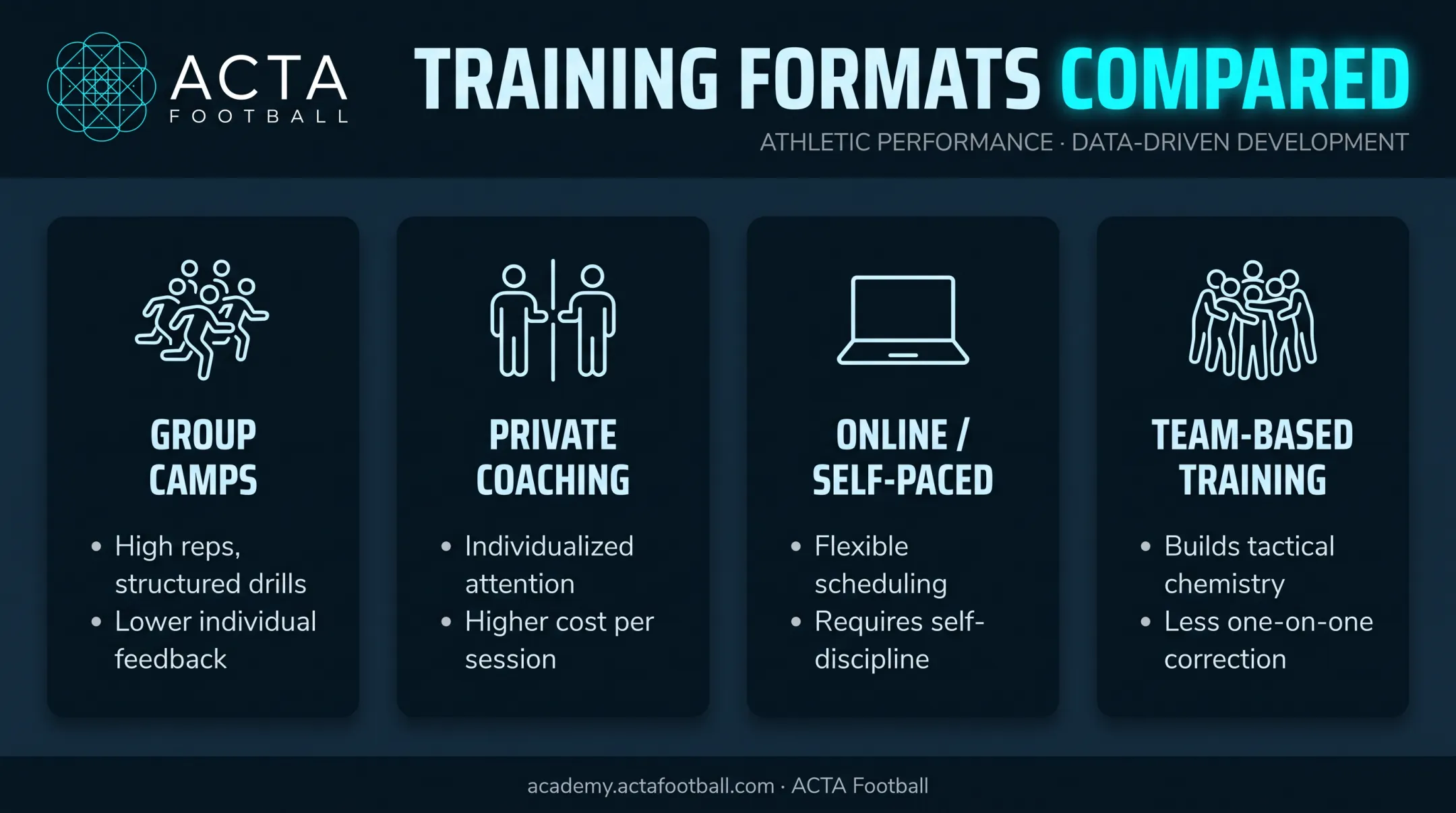 comparison of four soccer training program formats and their tradeoffs