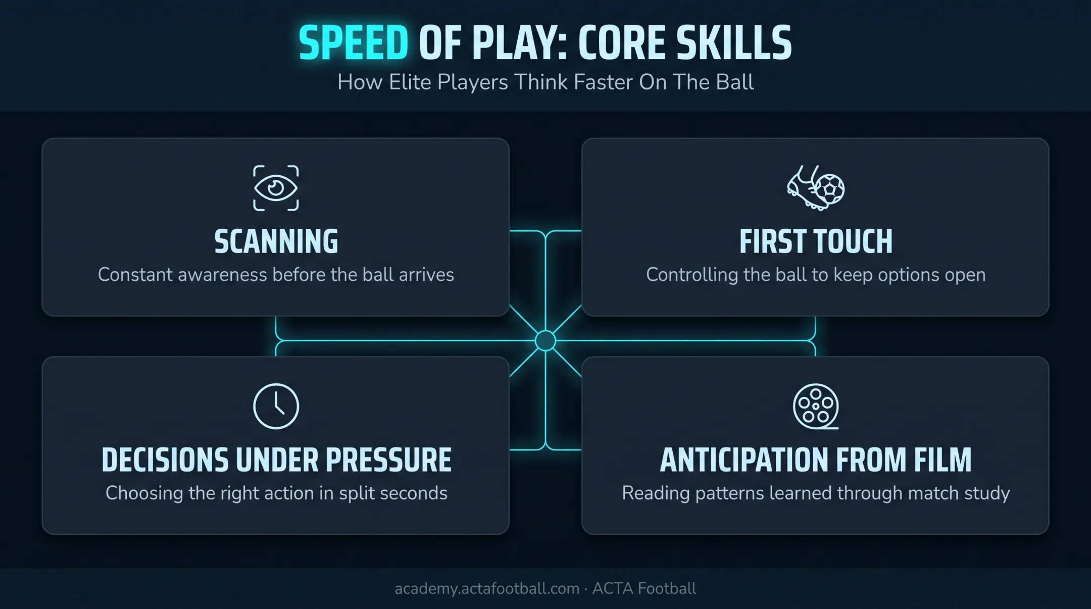 Four core trainable skills that improve soccer speed of play