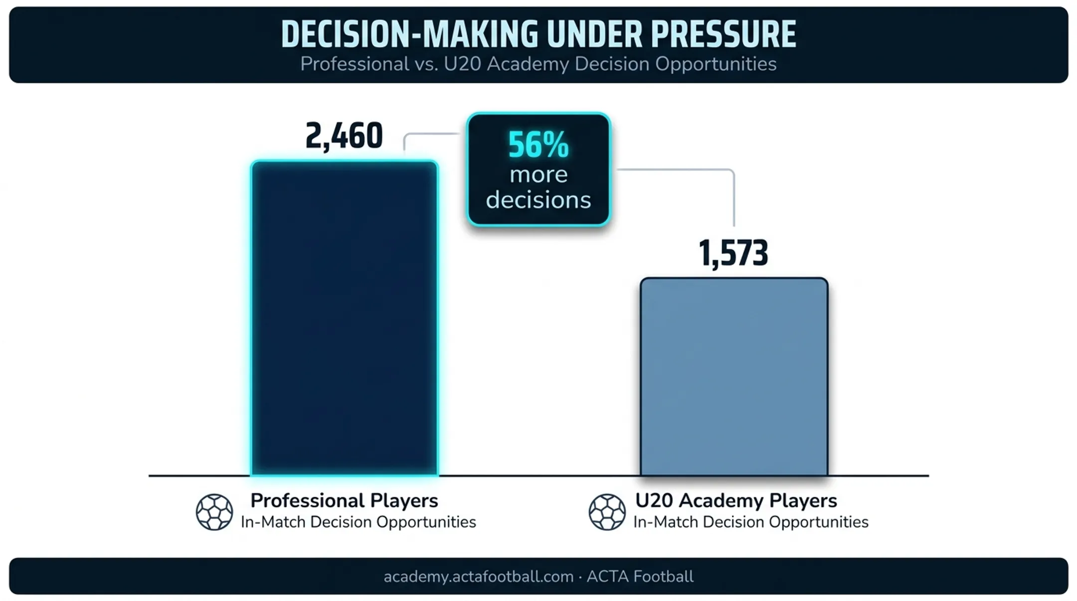 Professional versus U20 players decision opportunities per match comparison