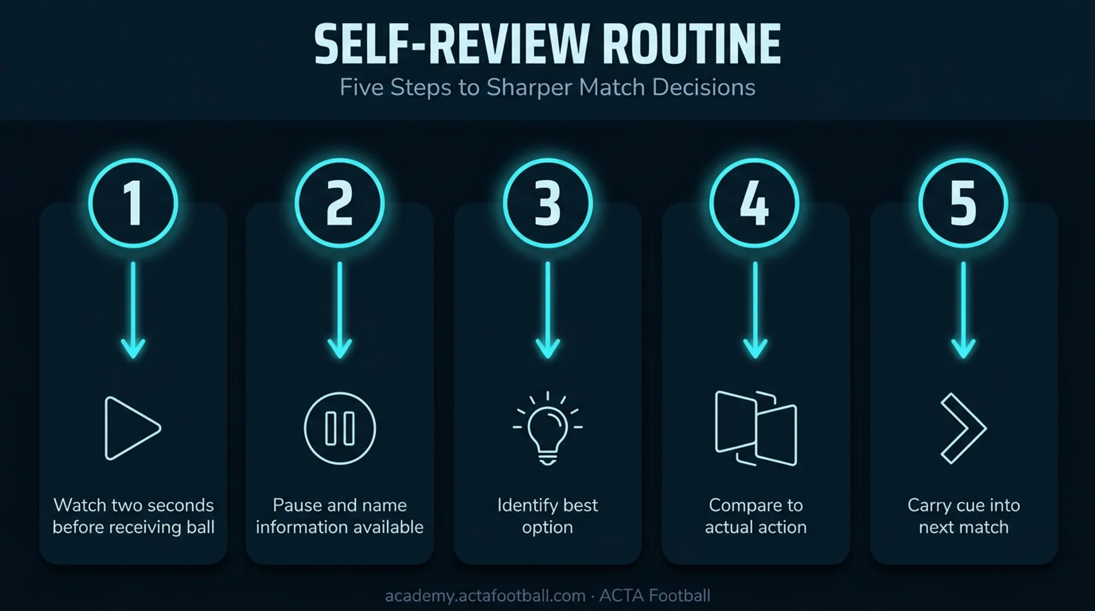 Five-step film review process for improving soccer decision-making