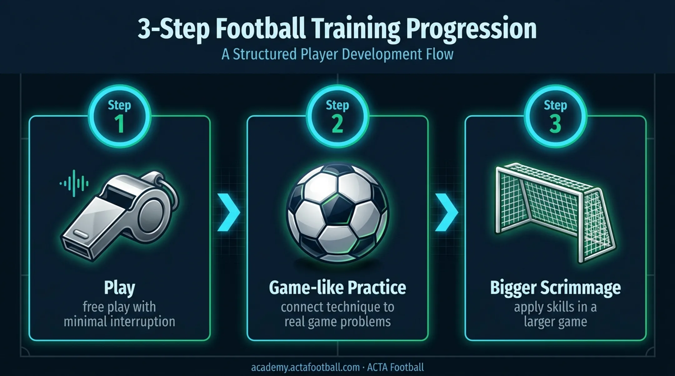 Three-stage game-like youth football training session flow
