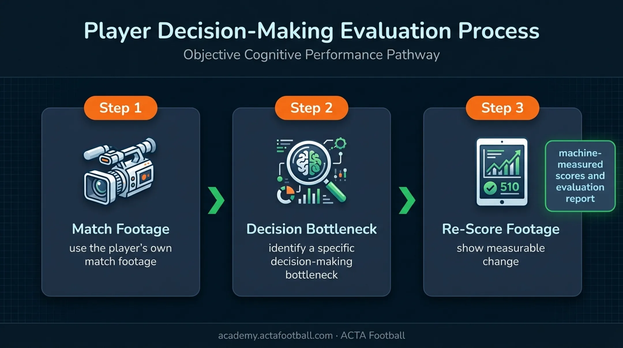 Film-based football coaching process from match footage to measurable improvement