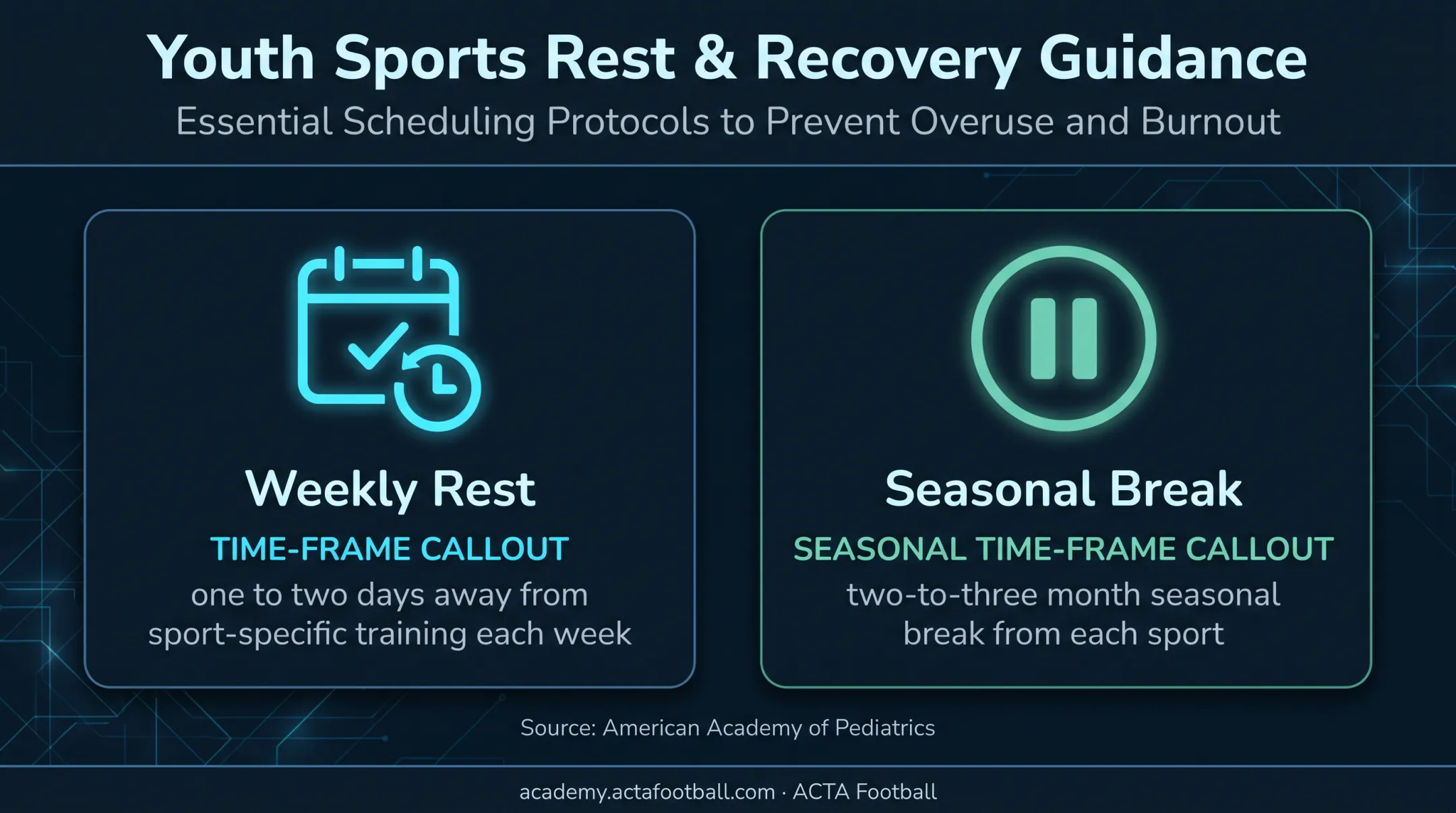Youth football recovery guidelines for weekly rest and seasonal breaks