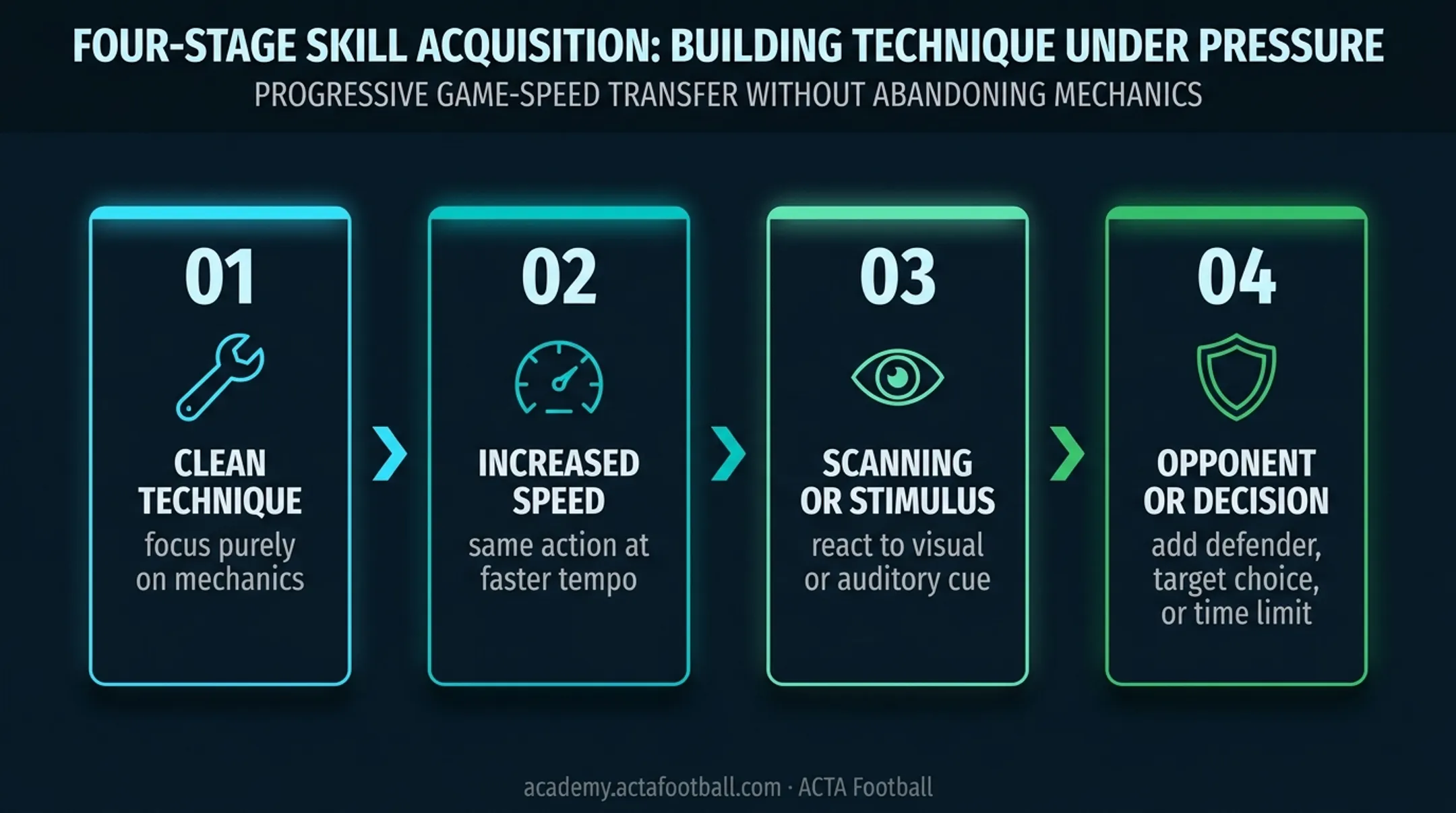 Four-stage football drill progression from technique to opponent pressure