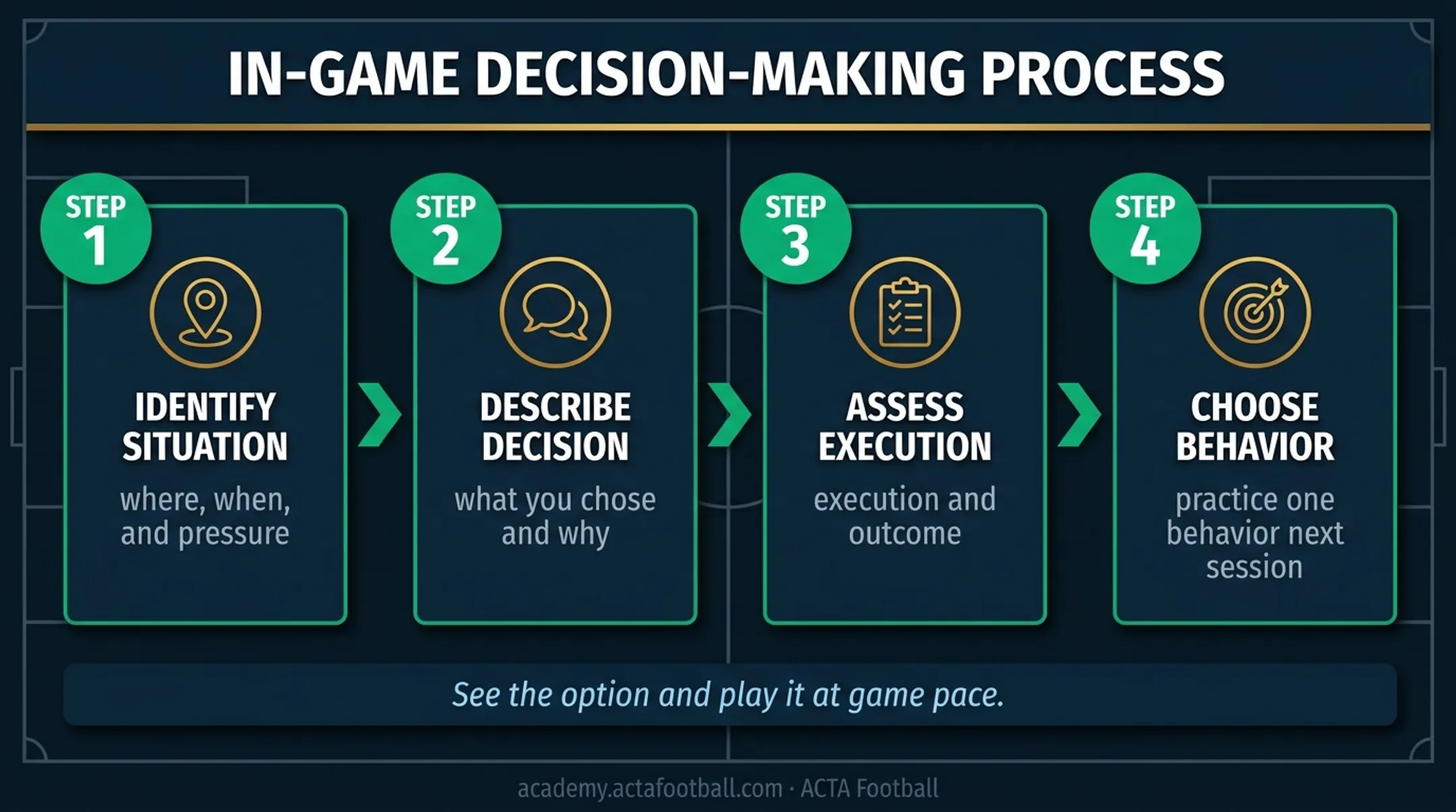 Four-step football self-review framework for improving match decisions