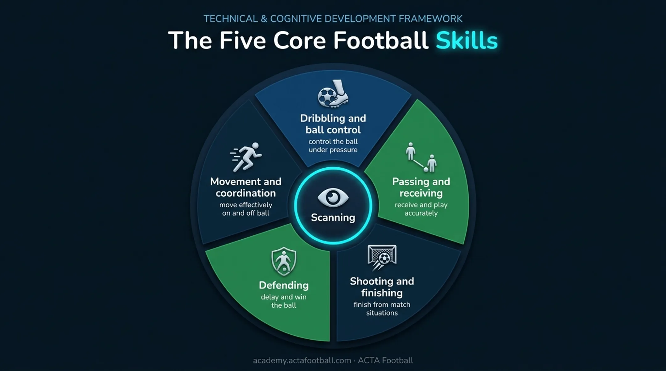 Five basic football skills connected by scanning and game awareness