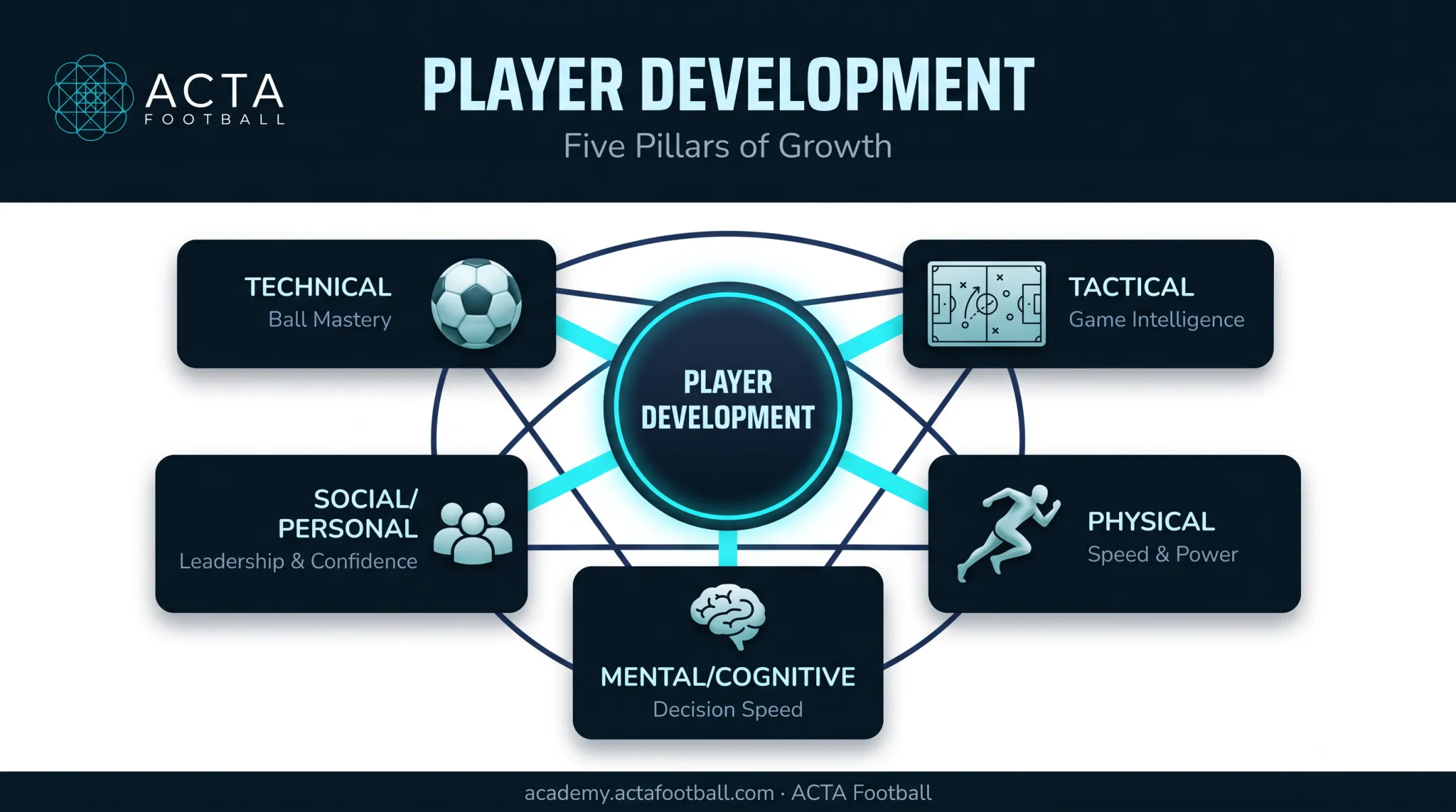 Five core components of youth soccer player development system