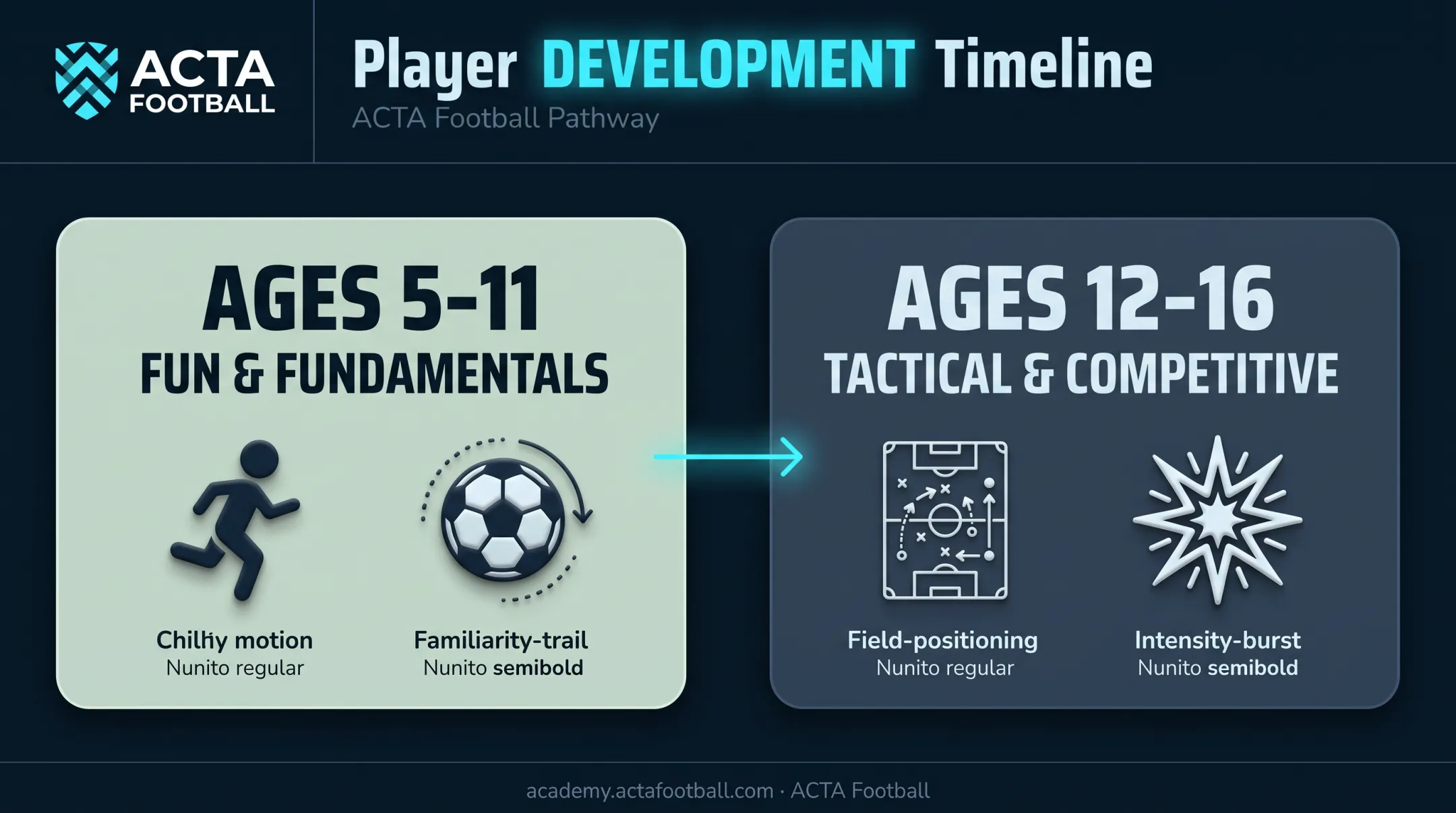 youth soccer development stages by age from fundamentals to tactical training
