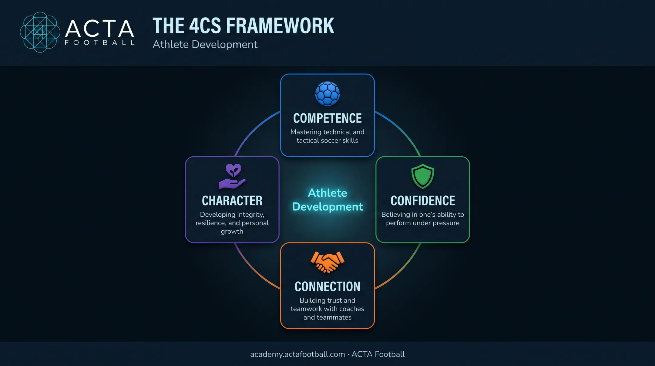 4Cs athlete development framework showing competence confidence connection character