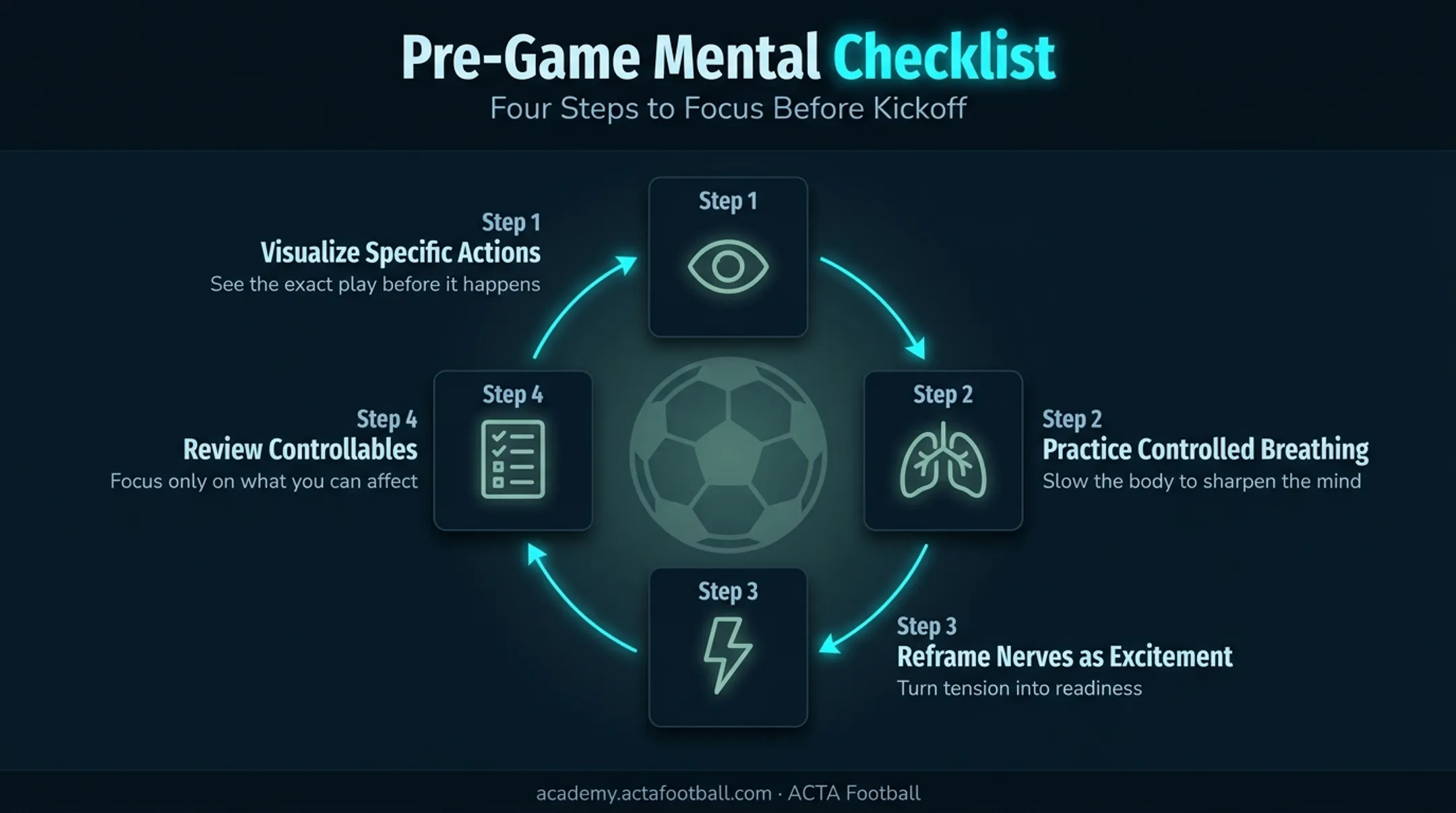 4-step pre-game mental preparation checklist for soccer players