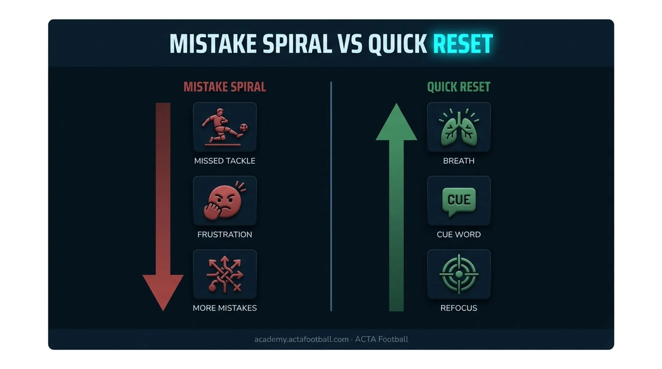Mistake-spiral trap versus quick reset technique comparison diagram