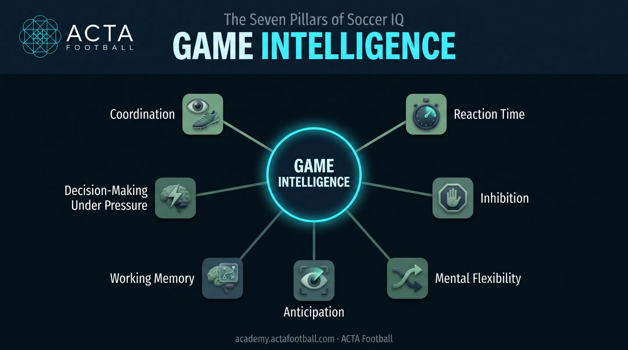Seven core cognitive skills for elite soccer game intelligence breakdown