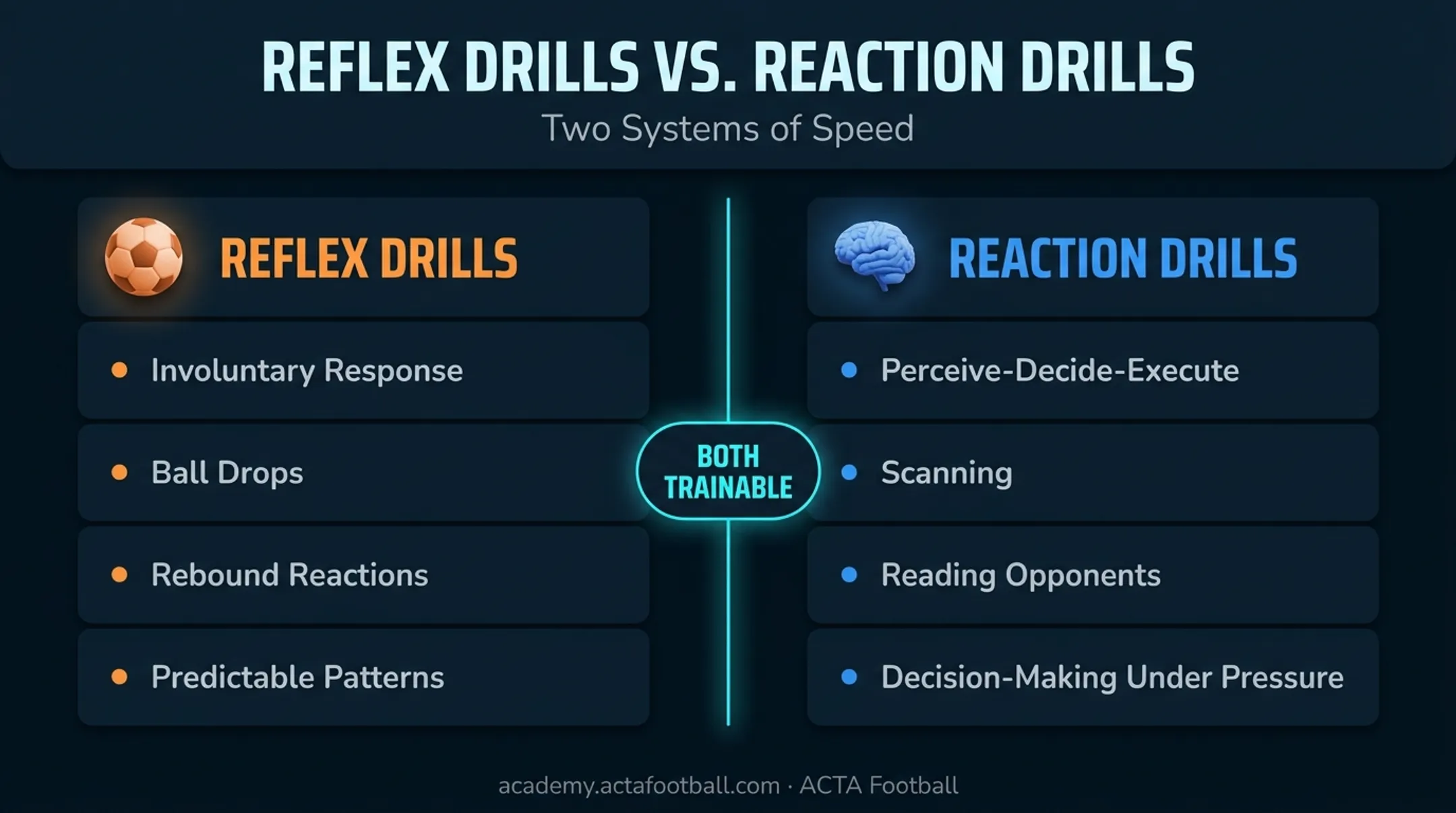 Reflex versus reaction training comparison for soccer players