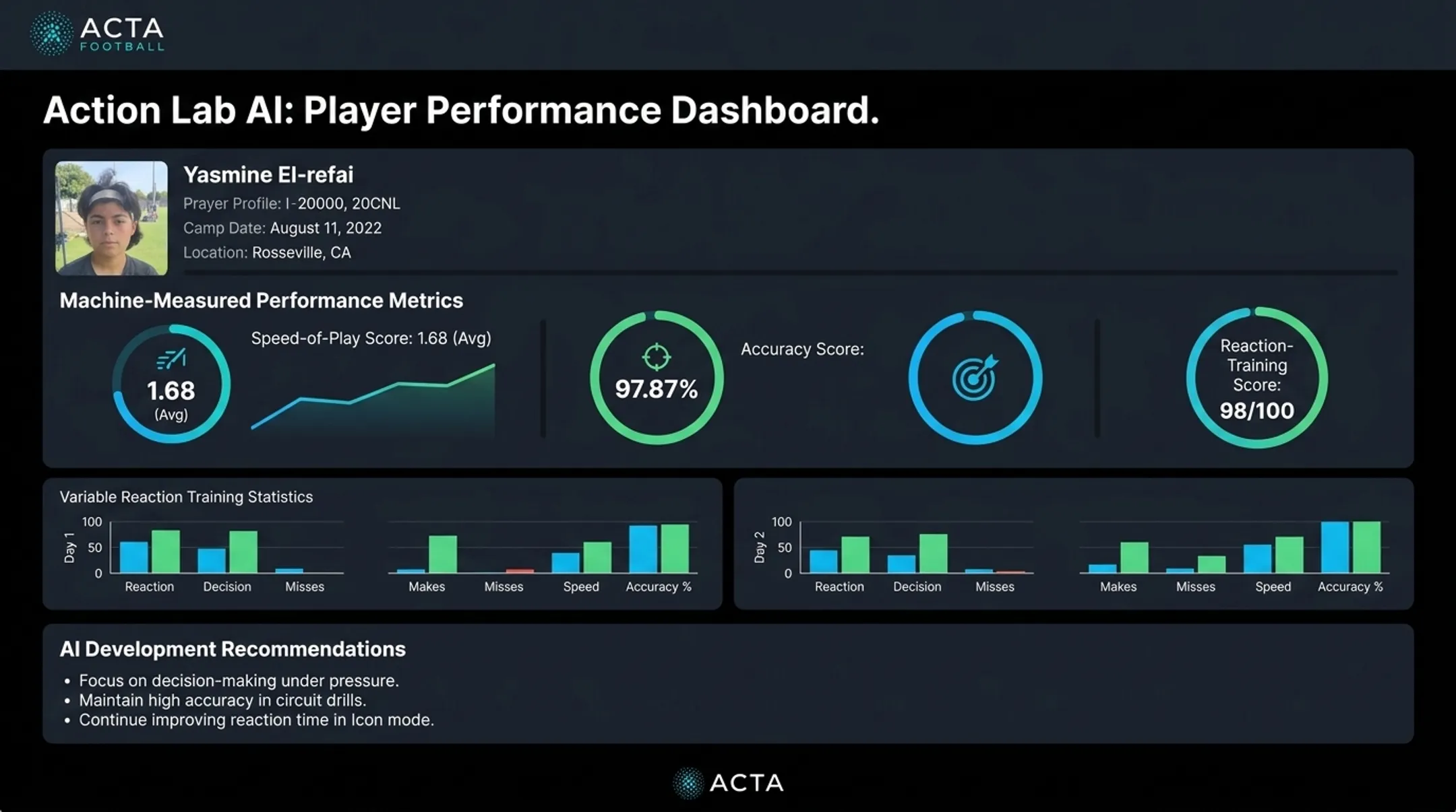 ACTA Football Action Lab AI dashboard showing player decision speed metrics