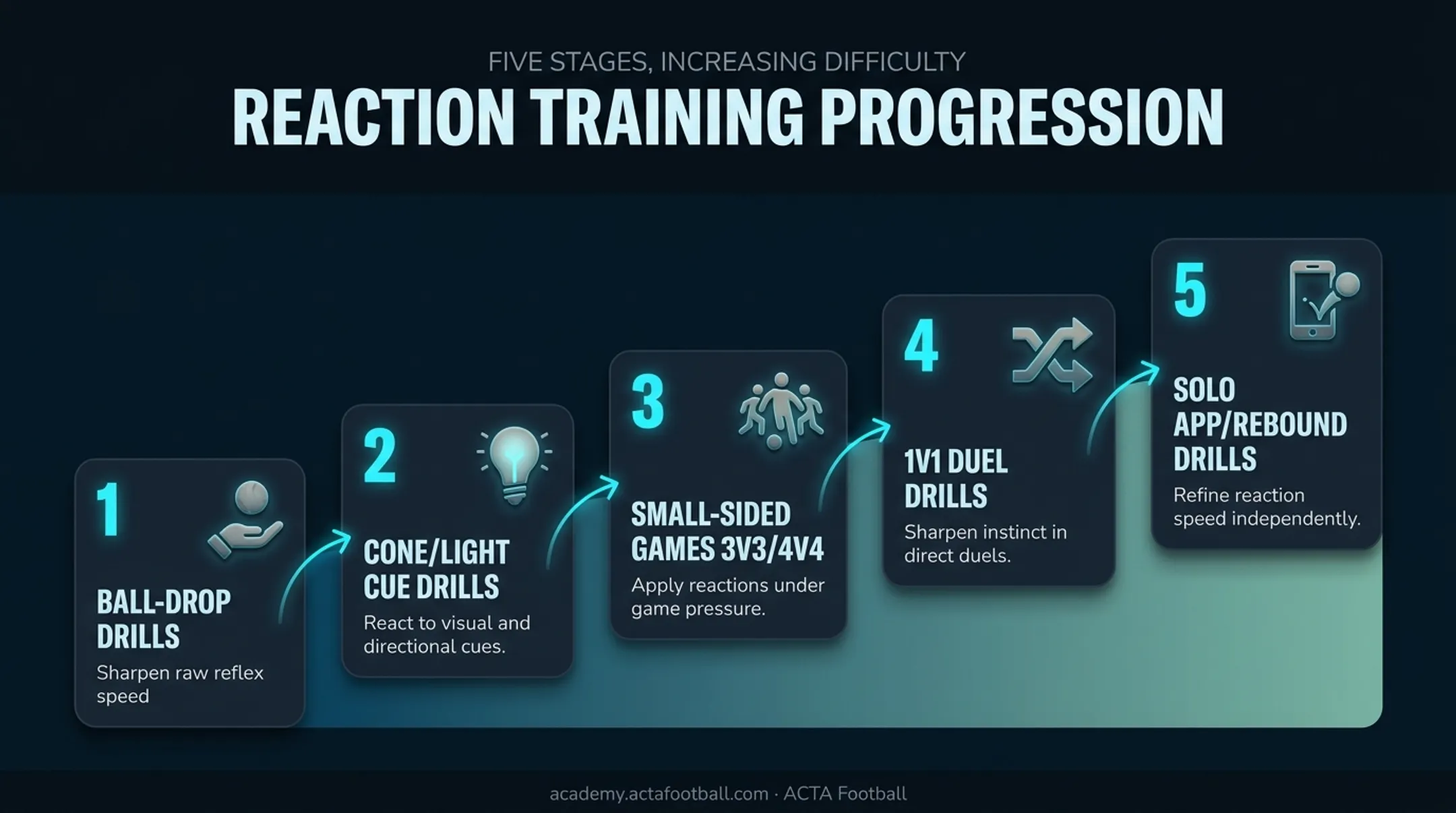 5-step soccer reaction training drill progression from beginner to advanced