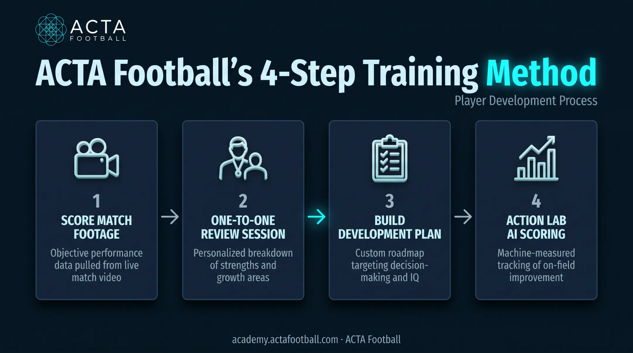 ACTA Football four-step match film review and development process
