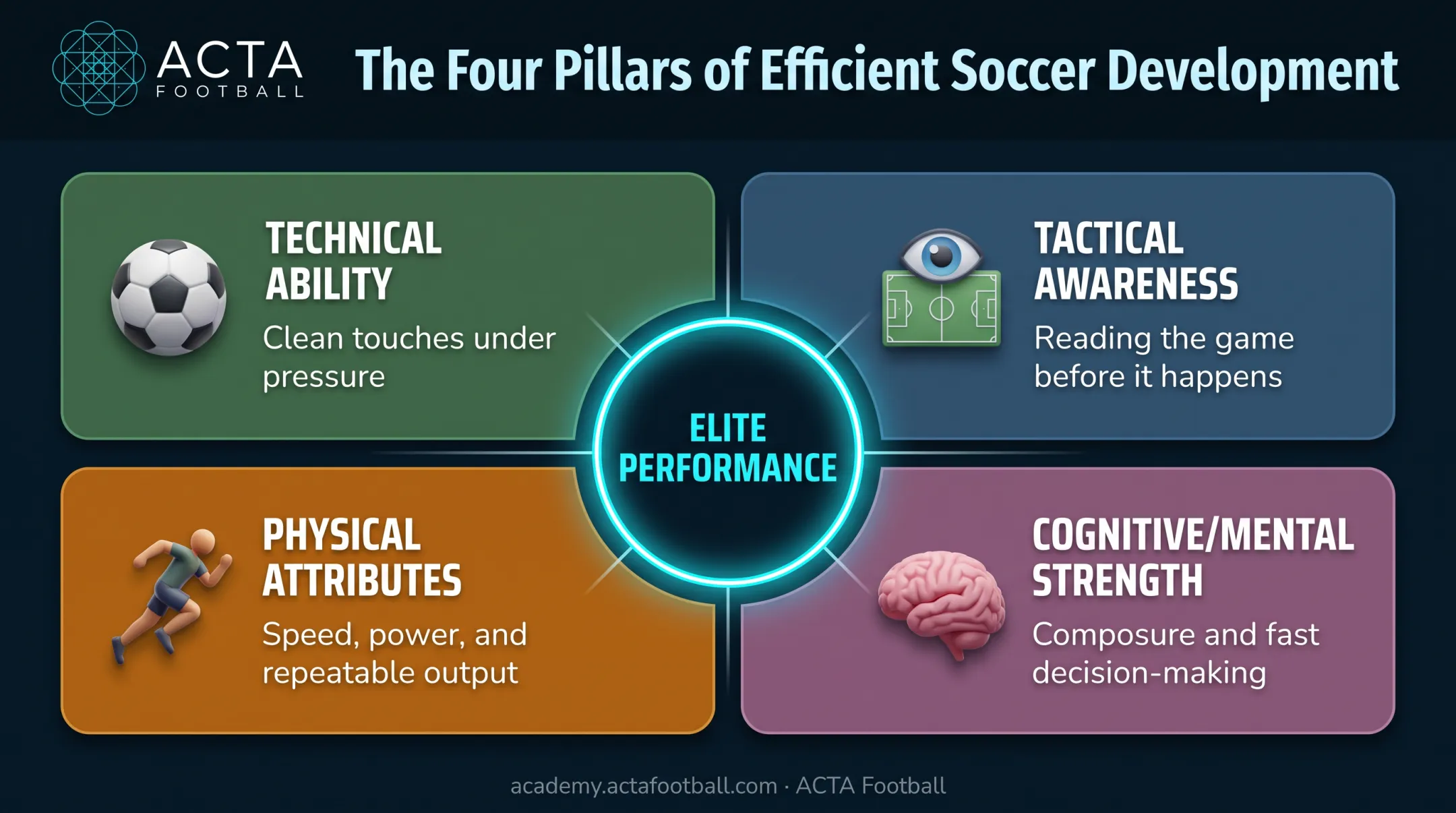 Four pillars of soccer development technical tactical physical cognitive