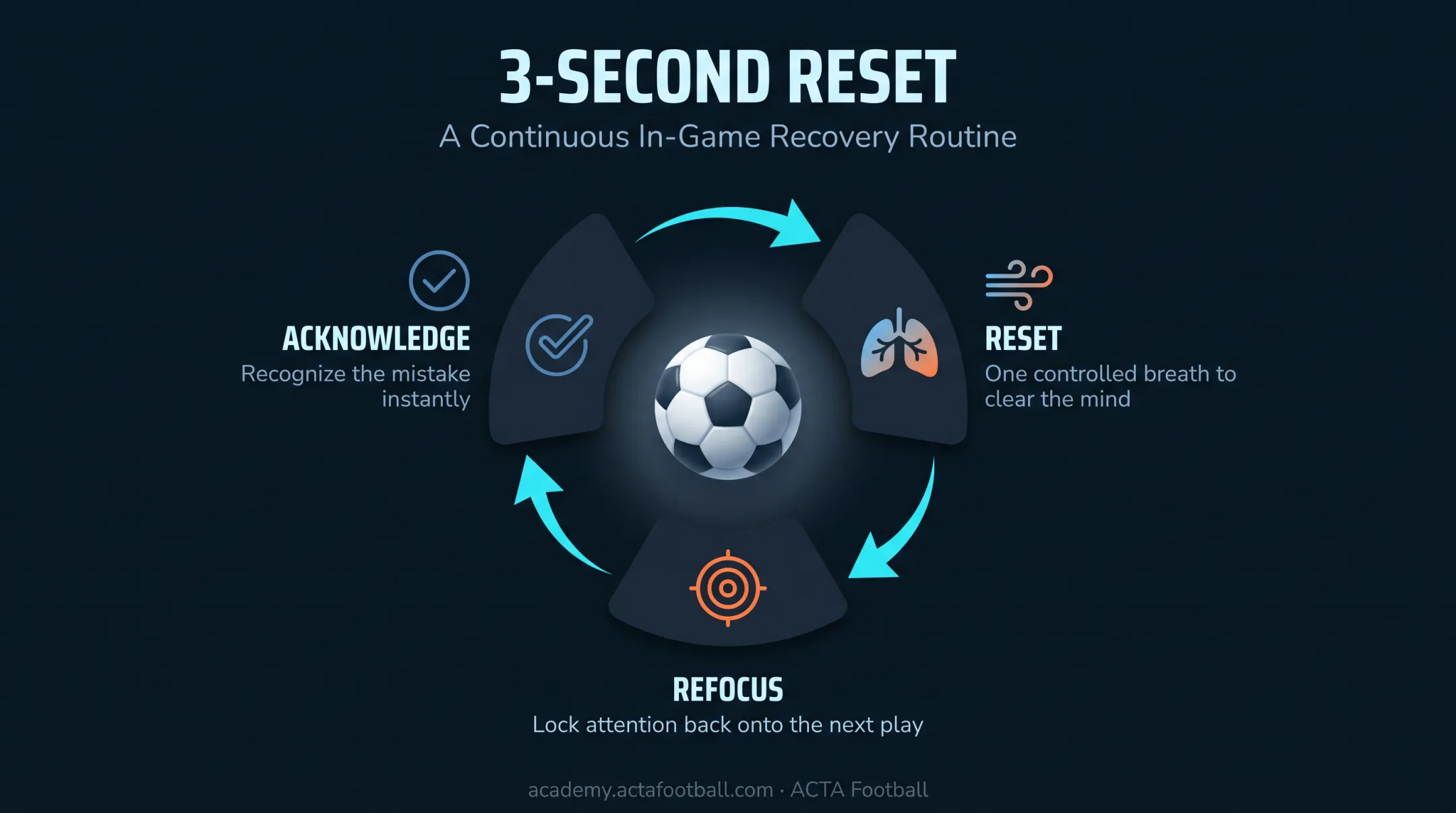 3-second reset routine for bouncing back from soccer mistakes