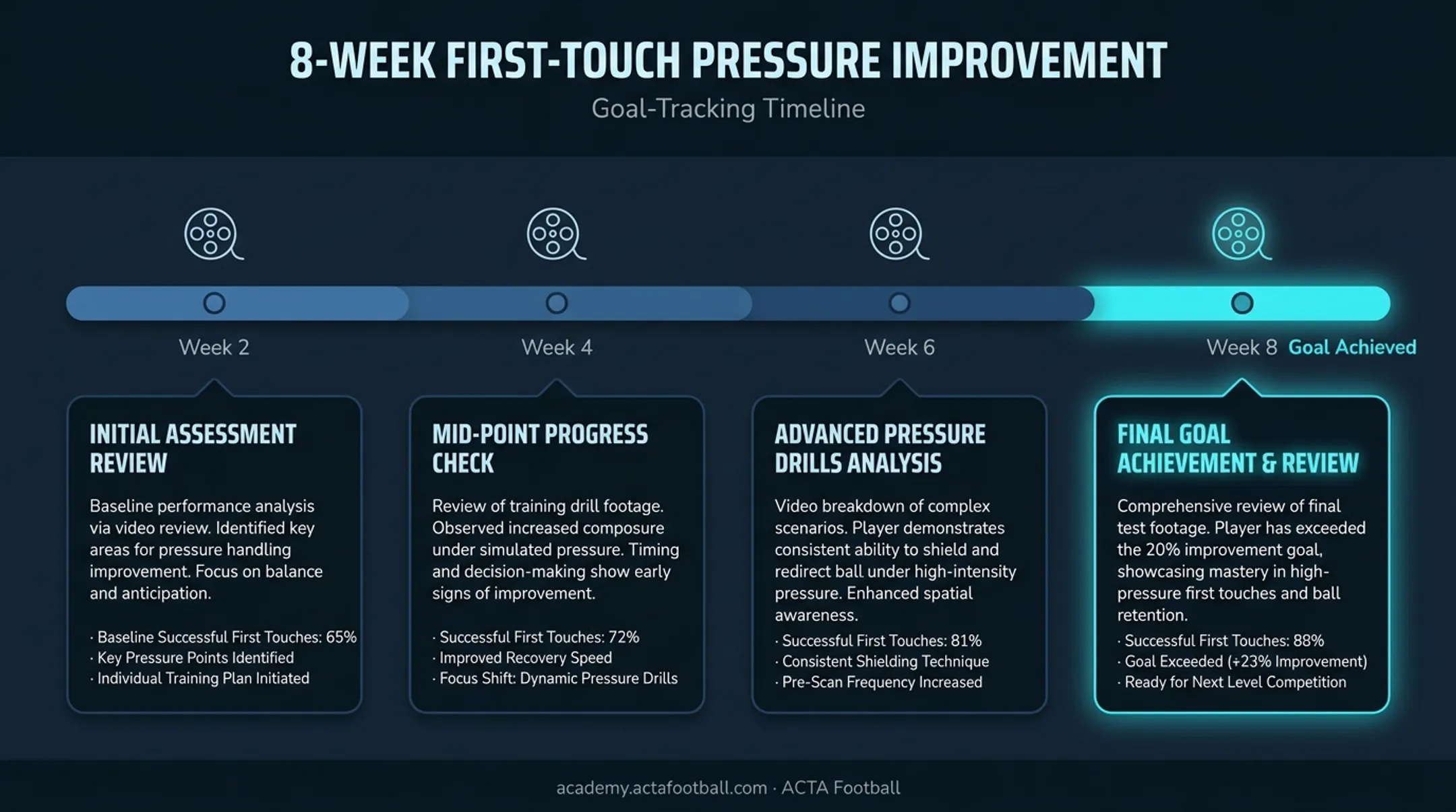 SMART goal-setting example tracking first touch improvement over 8 weeks