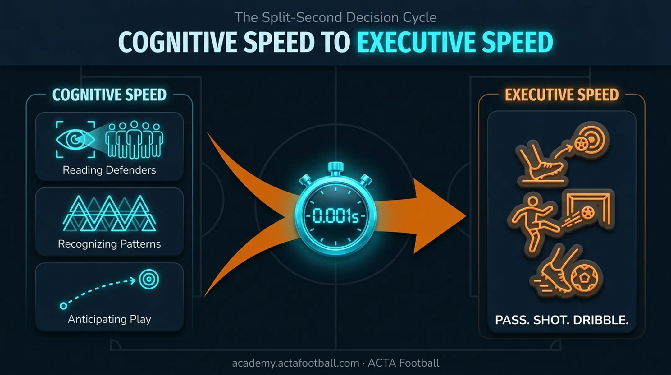 Cognitive speed versus executive speed decision-making process in soccer