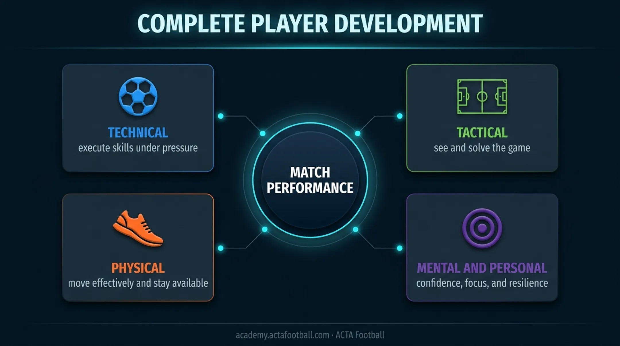 Four pillars of complete youth soccer player development