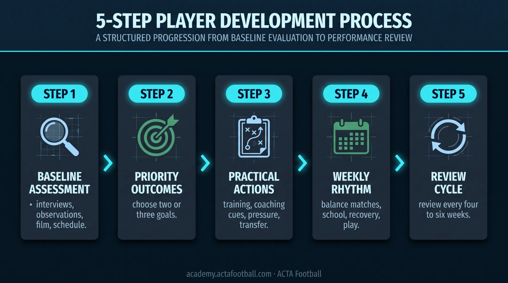 Five-step individualized youth soccer development planning process