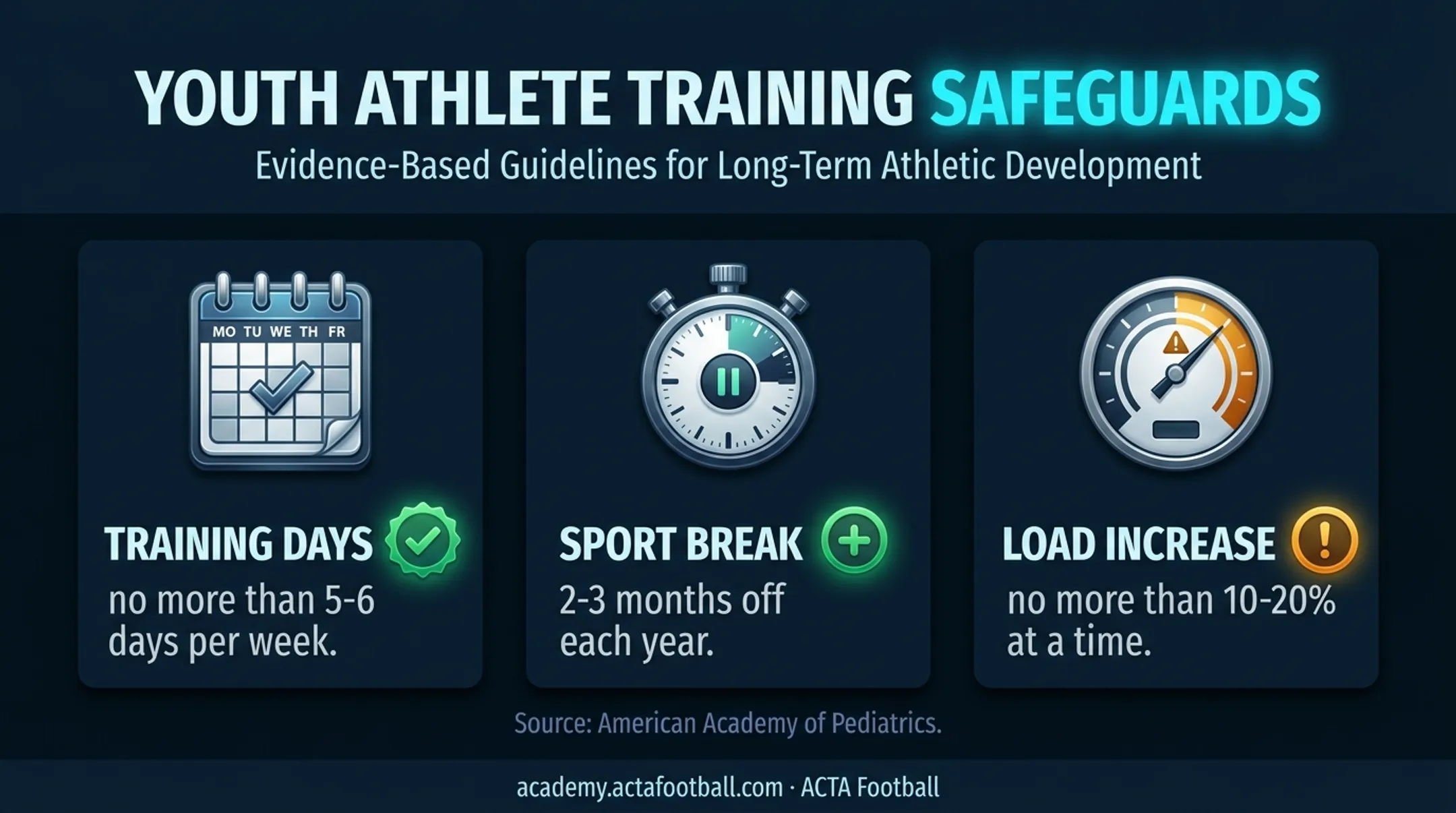 Youth soccer training workload and recovery safety limits