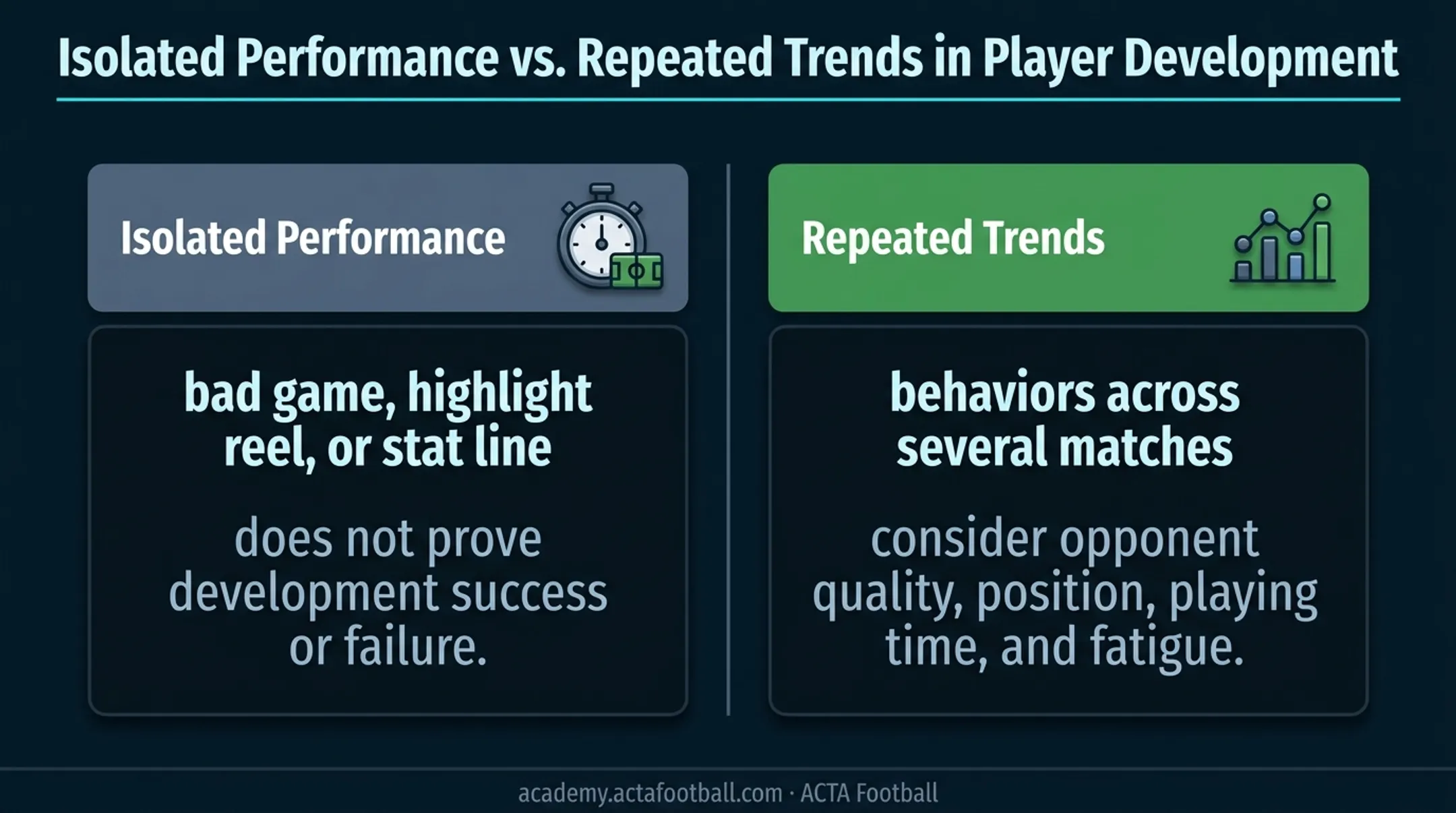 Repeated match behavior trends versus isolated soccer performances