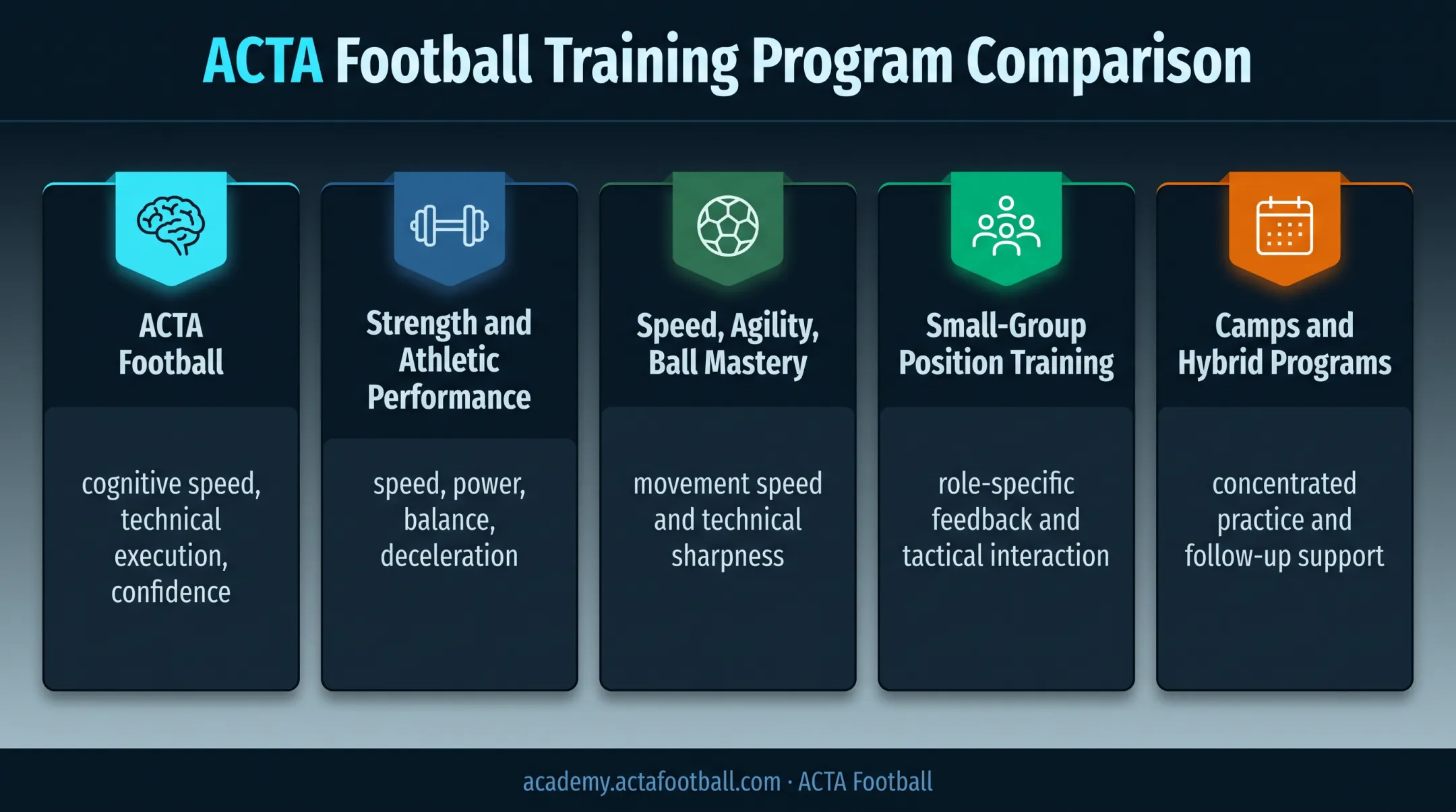 Five football training program types compared by focus and delivery format
