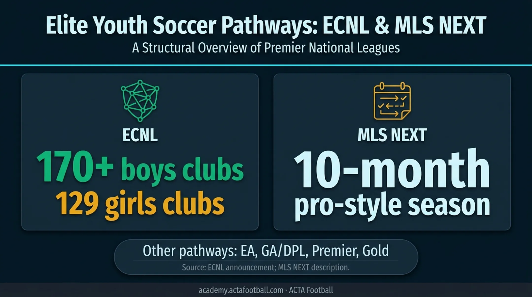 US soccer pathway landscape showing ECNL clubs and MLS NEXT season