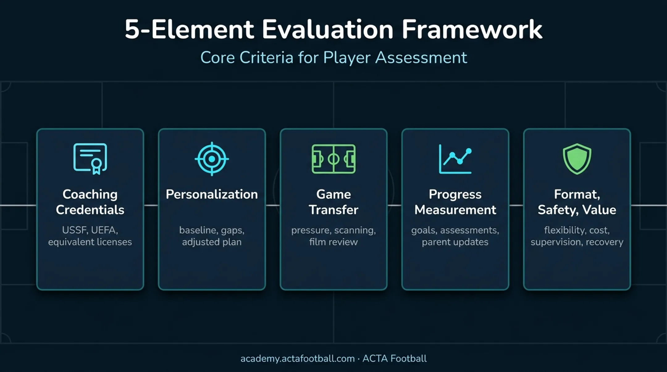 Football training program evaluation criteria for coaching safety and value