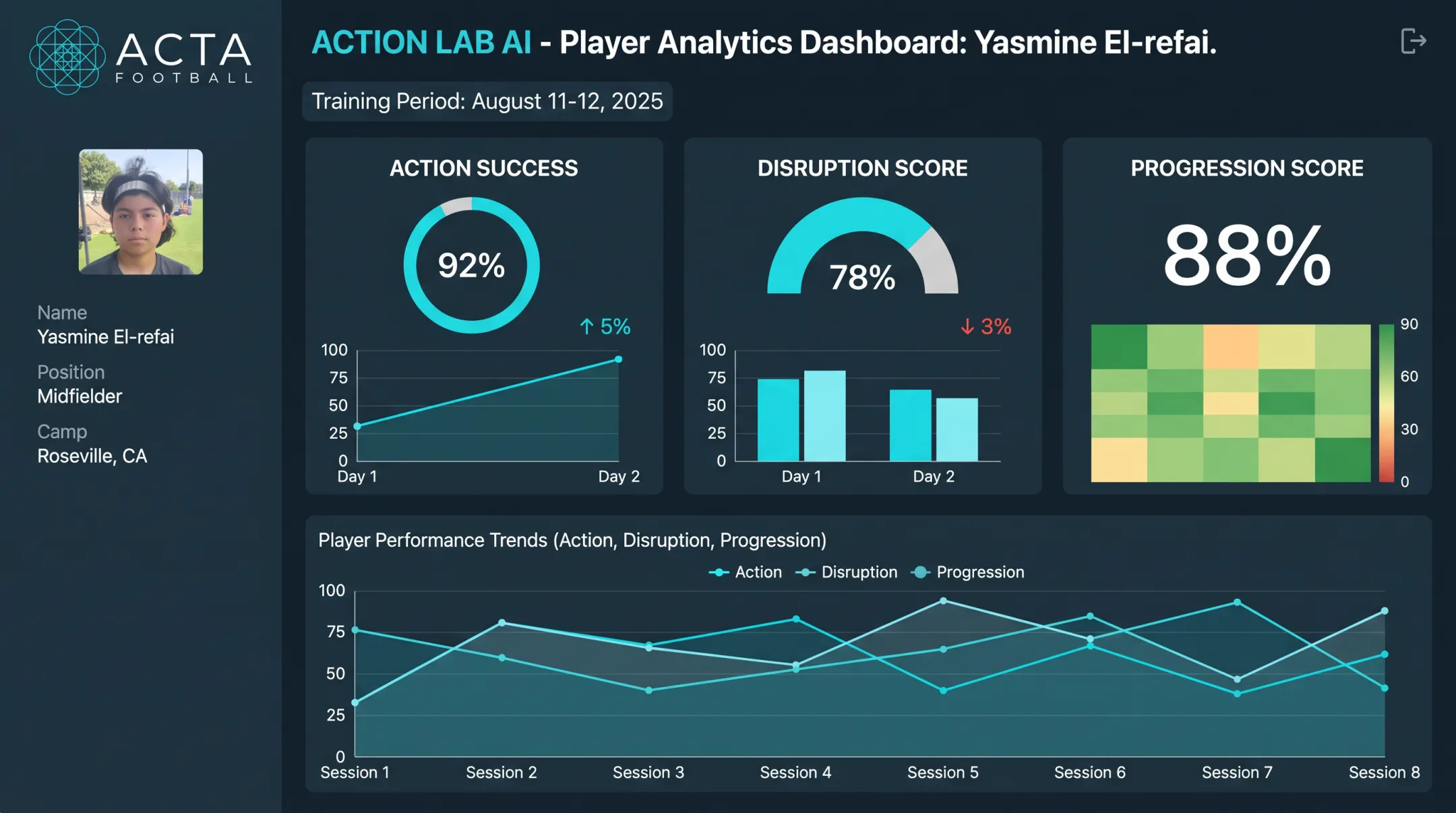 Action Lab AI dashboard showing player performance metrics and scores
