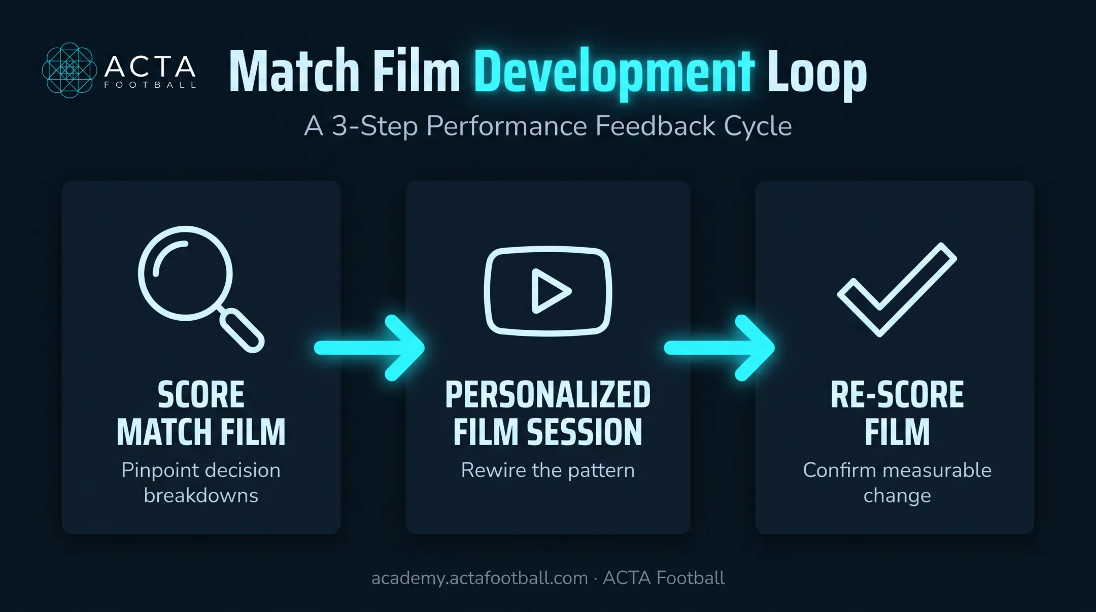 Three-step film study process for football pattern recognition training
