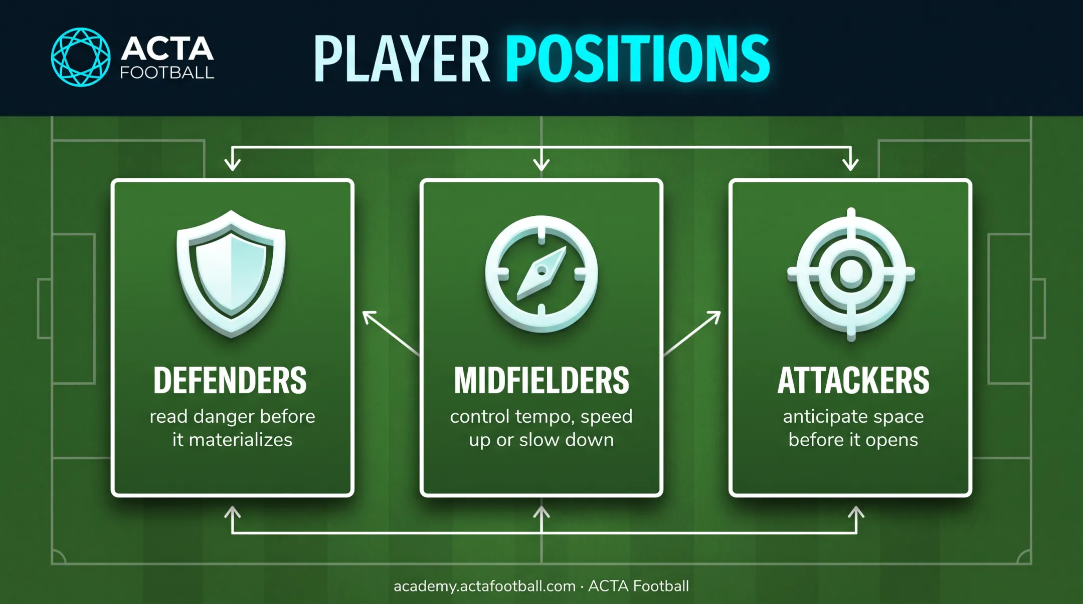 Football IQ demands by position defenders midfielders and attackers