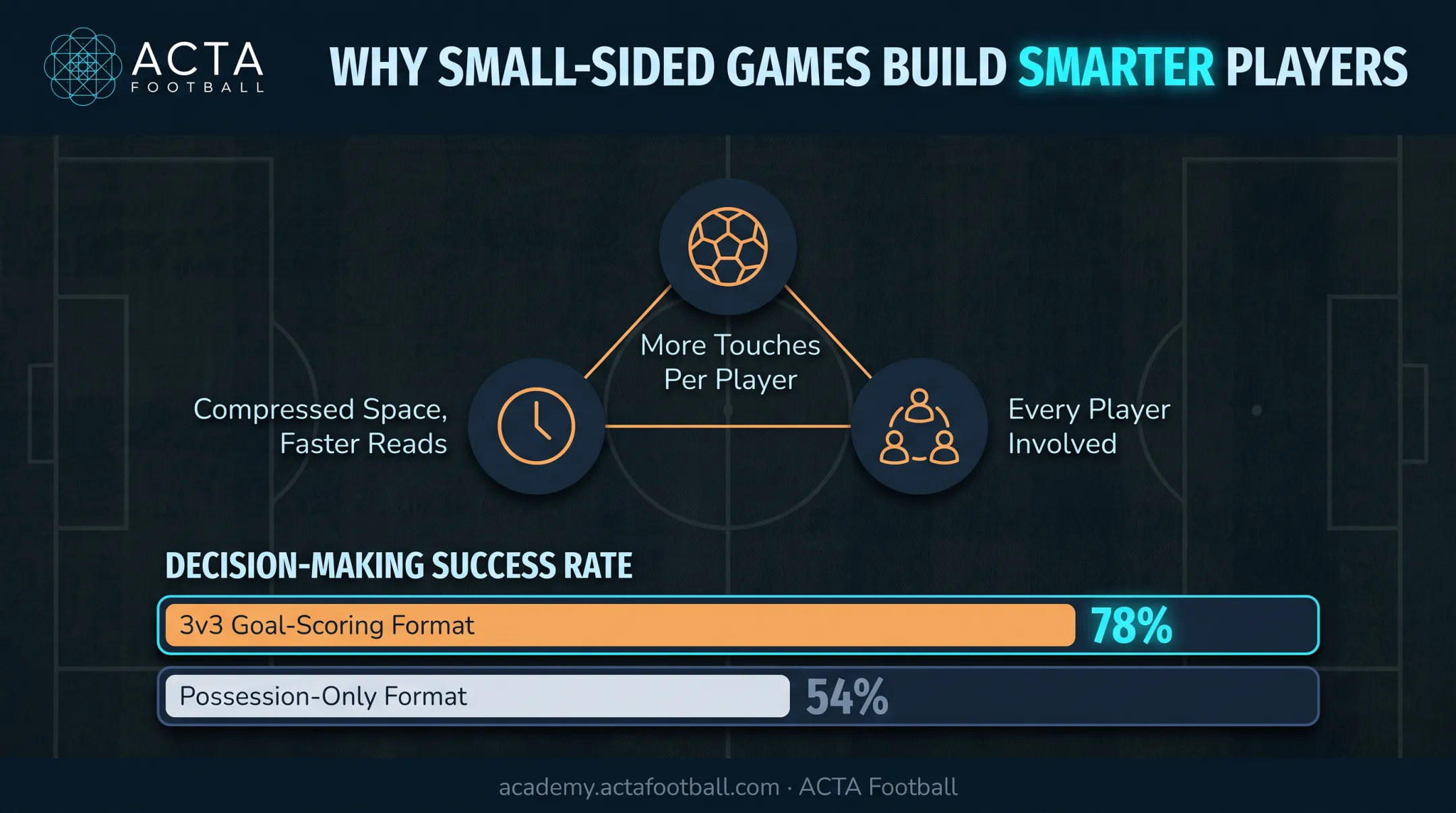 Small-sided game format benefits for football decision-making training