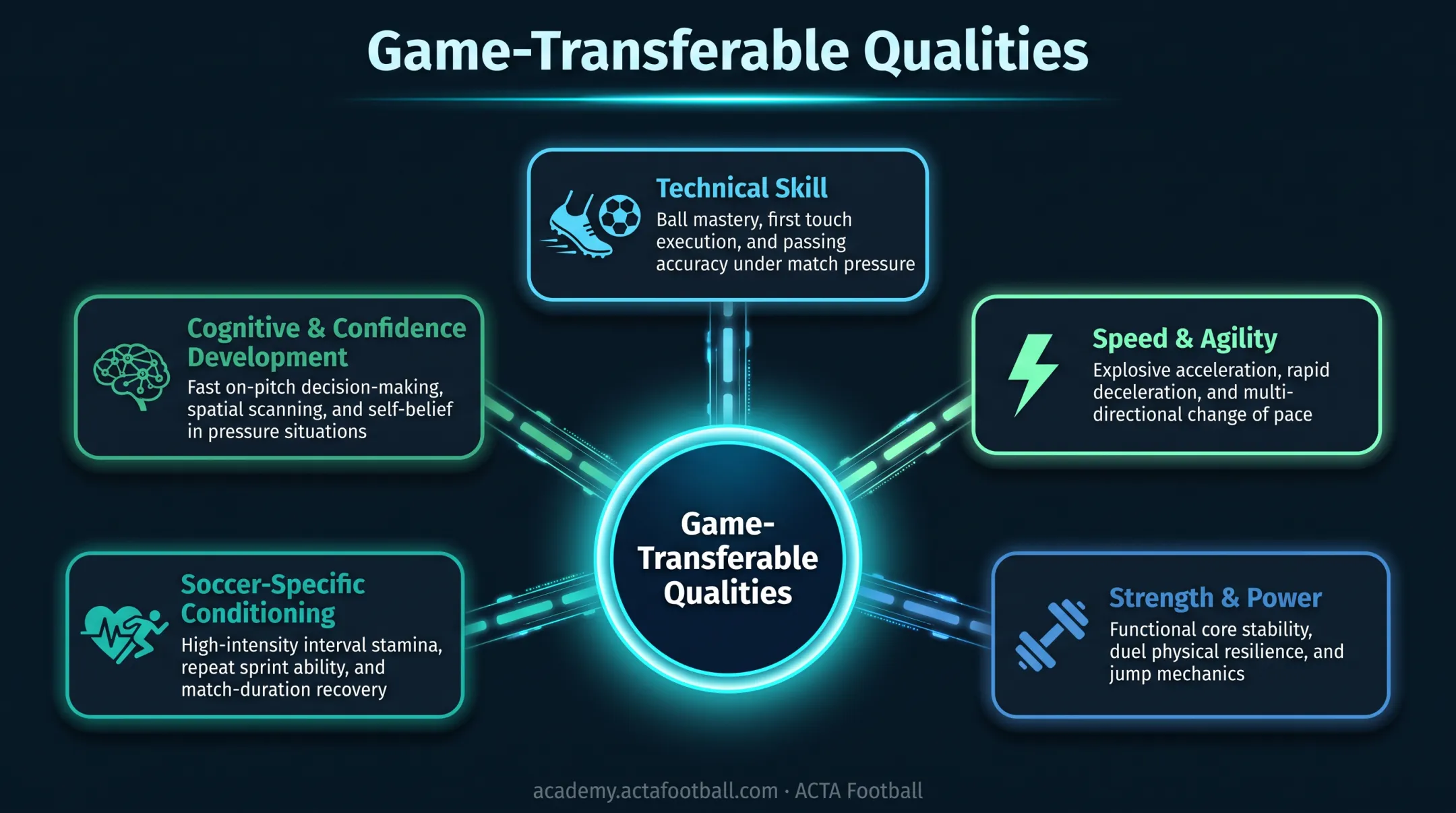 Five transferable soccer qualities technical speed strength conditioning cognitive skills