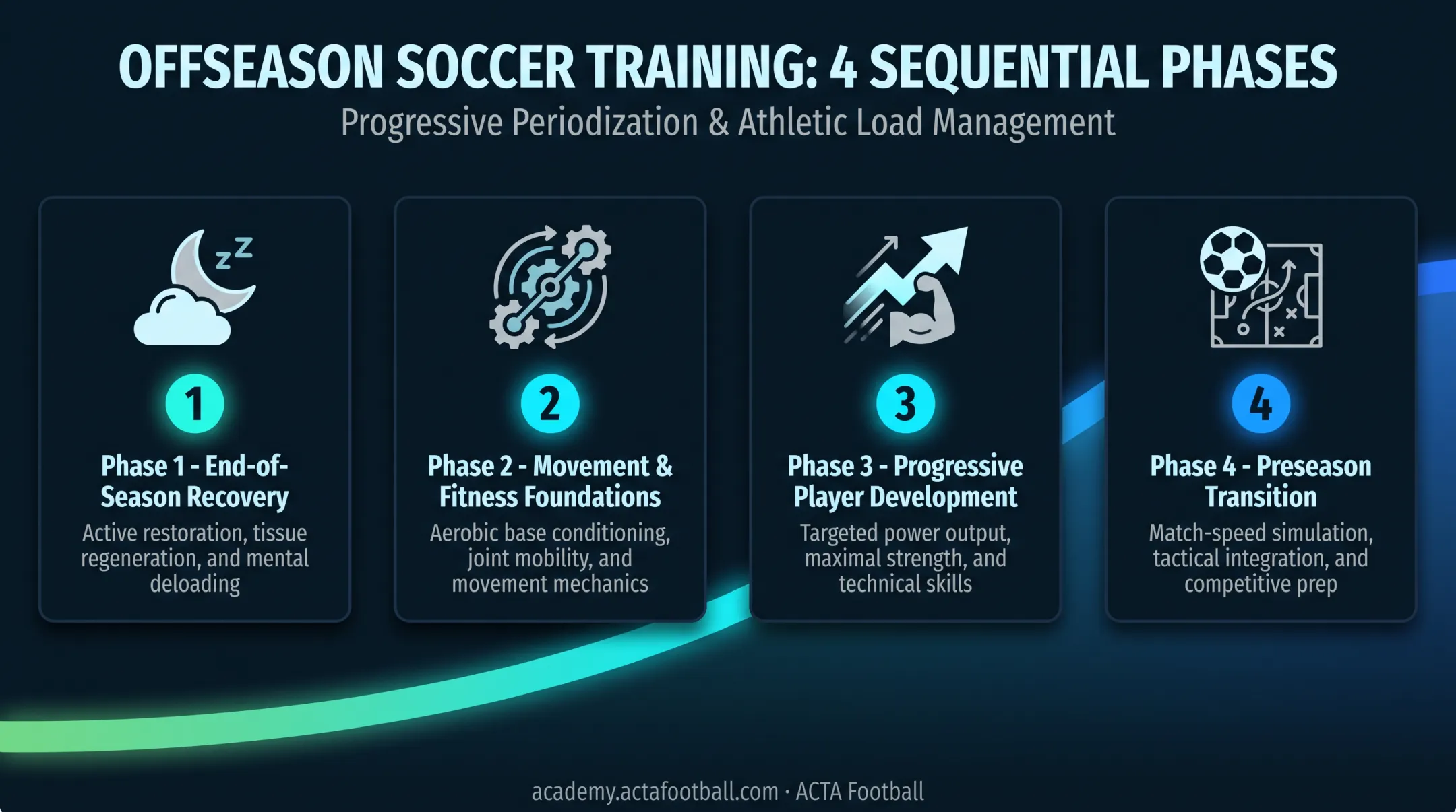 4-phase soccer offseason training framework from recovery to preseason