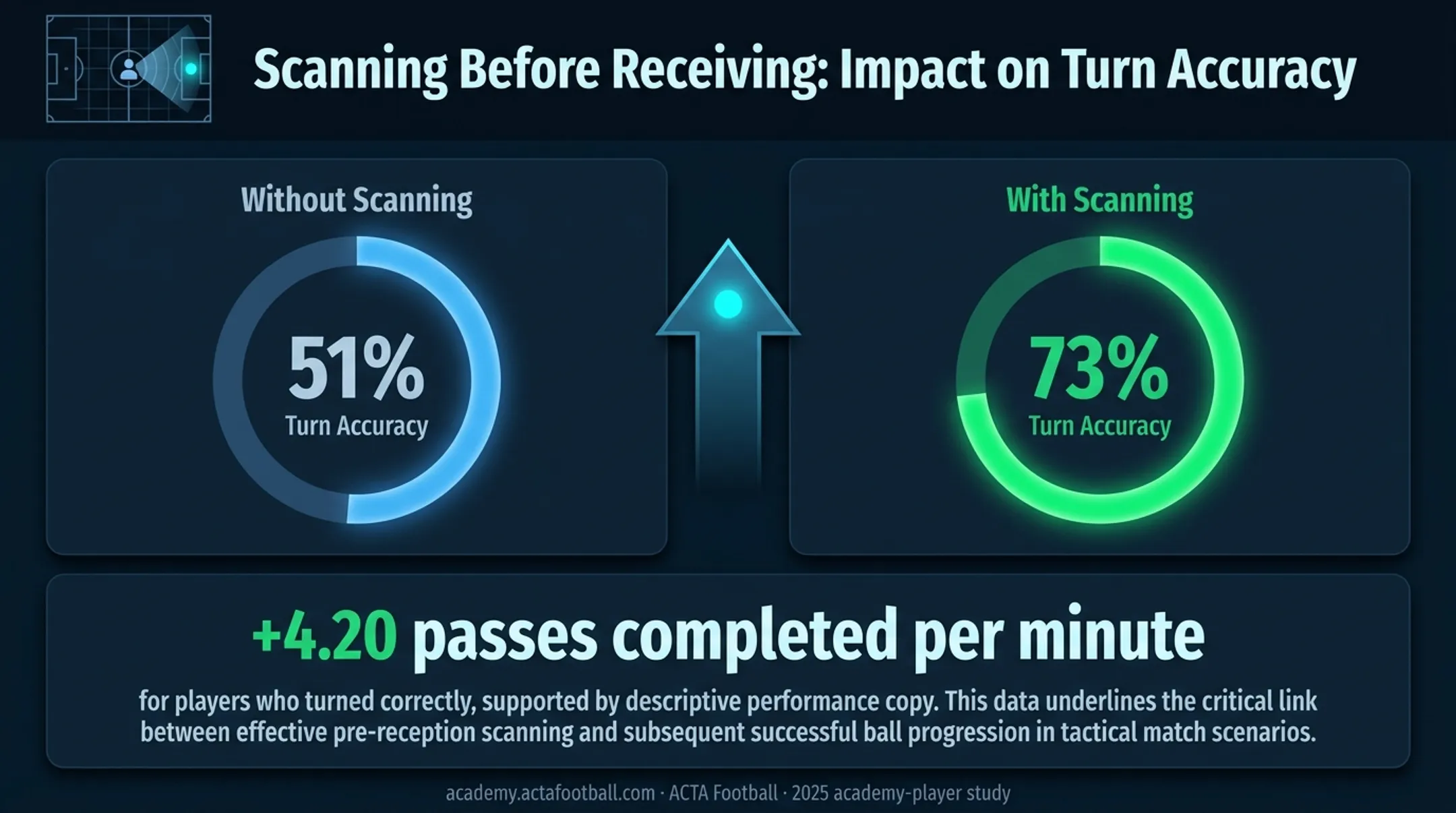 scanning before receiving improves turn accuracy and passing volume study results
