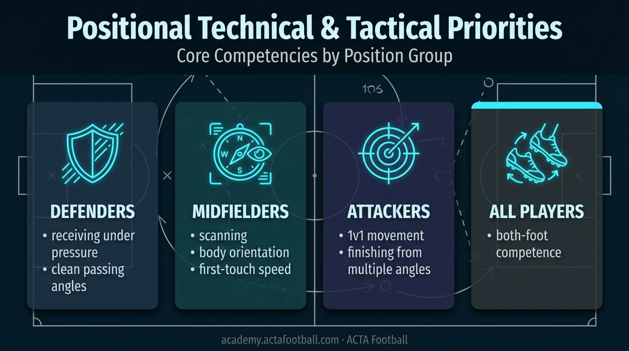 position-specific solo training priorities for defenders midfielders attackers and all players