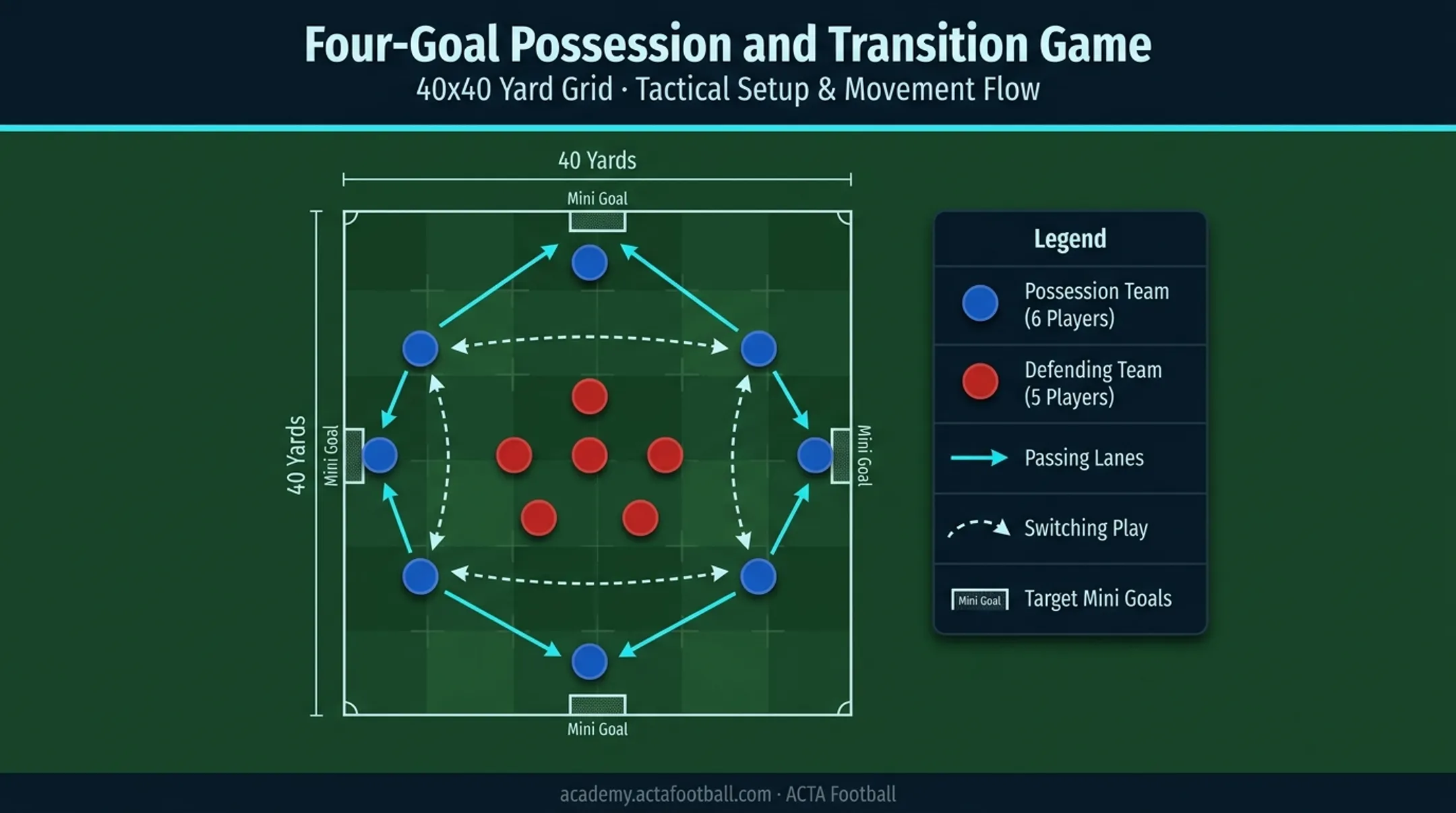 Four-goal soccer possession drill field diagram with team setup
