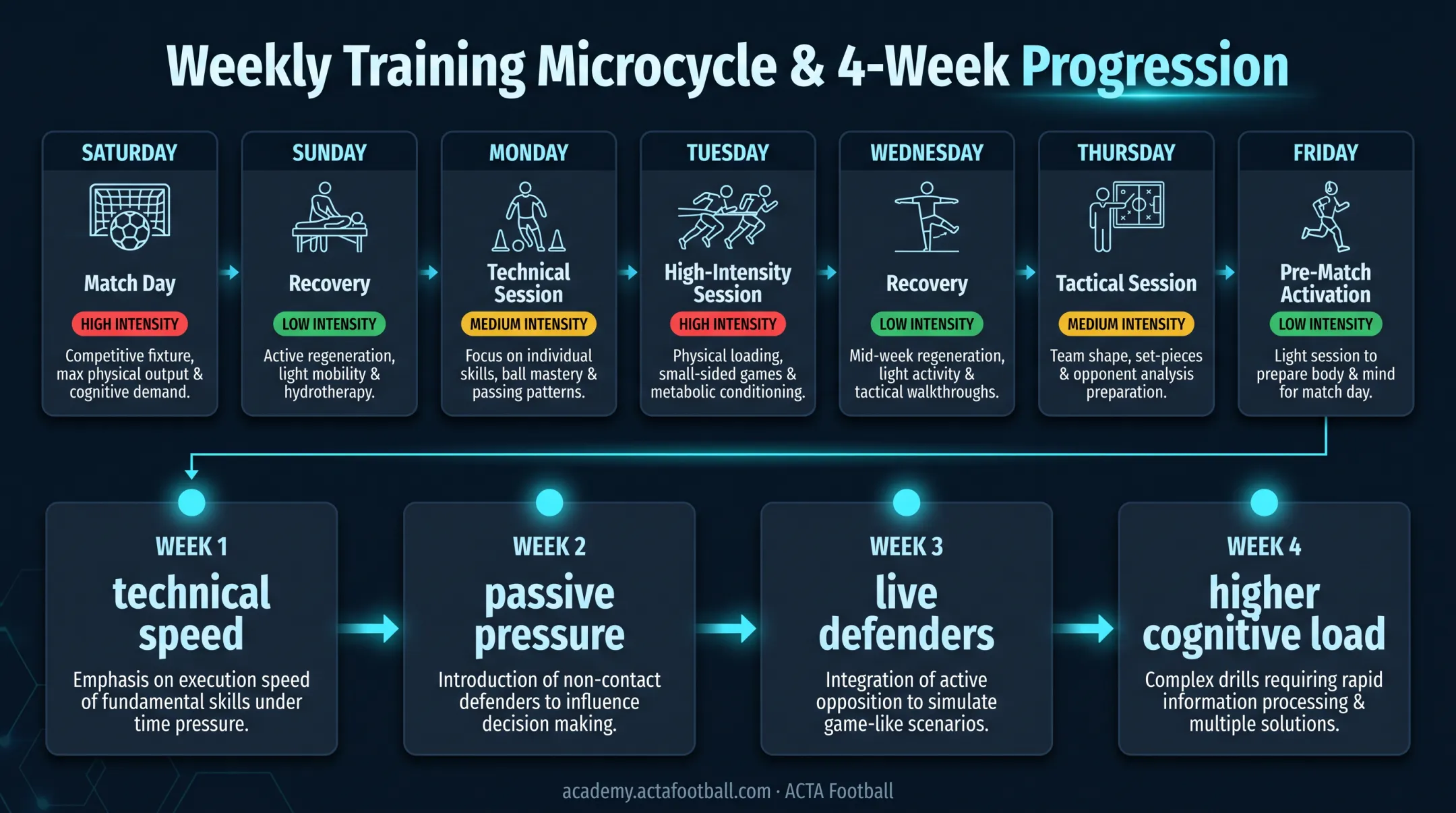 Sample weekly soccer training schedule with four-week progression plan